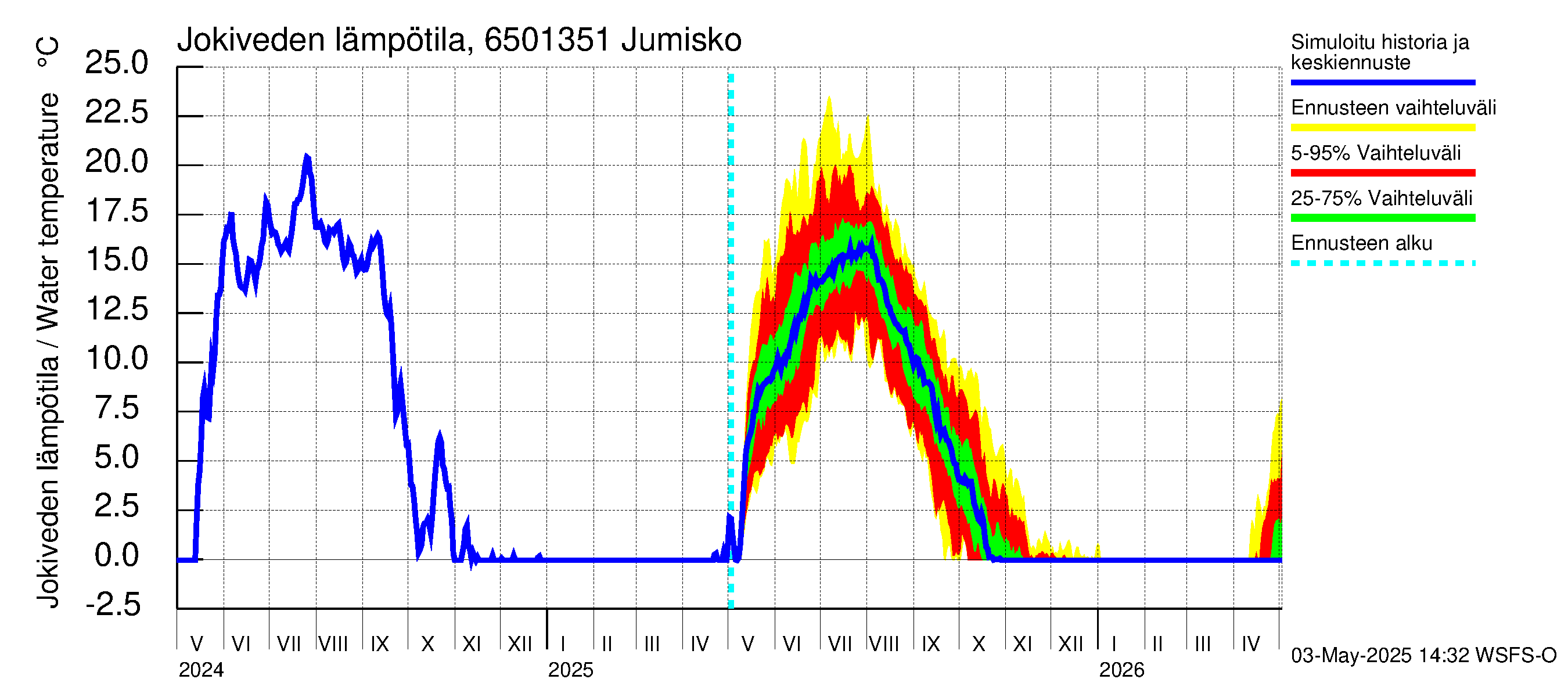 Kemijoen vesistöalue - Jumisko: Jokiveden lämpötila
