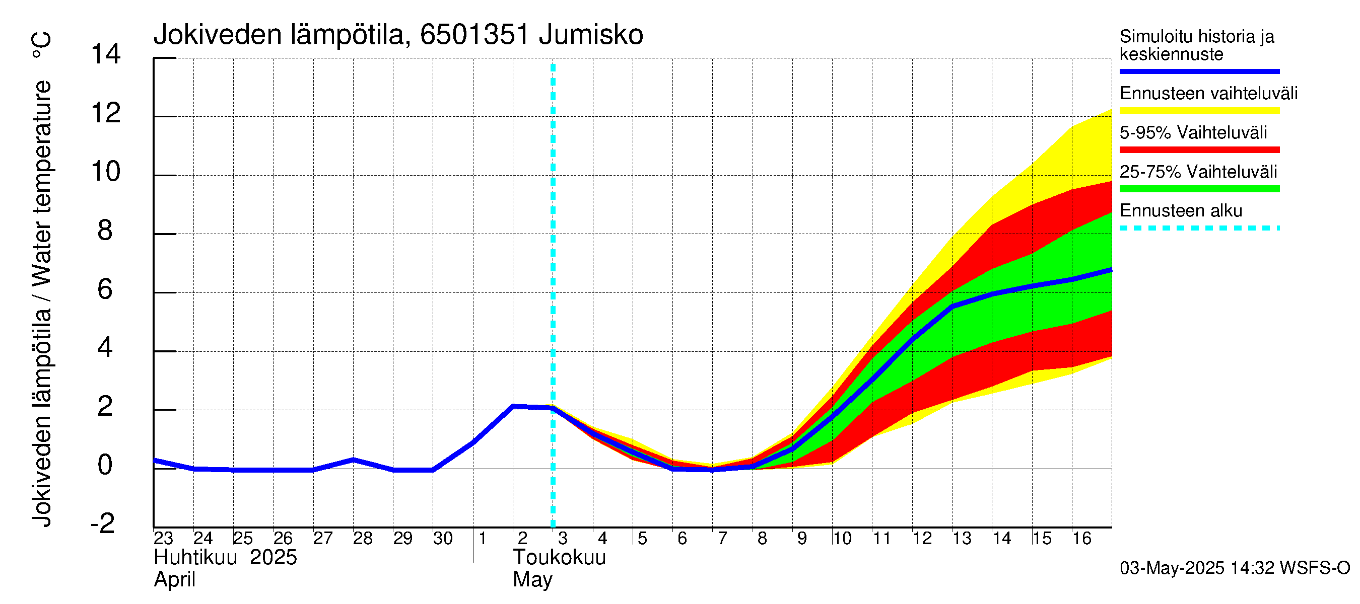 Kemijoen vesistöalue - Jumisko: Jokiveden lämpötila