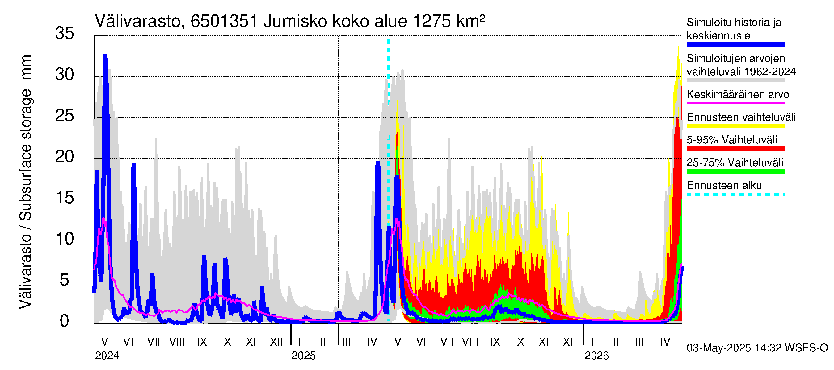 Kemijoen vesistöalue - Jumisko: Välivarasto