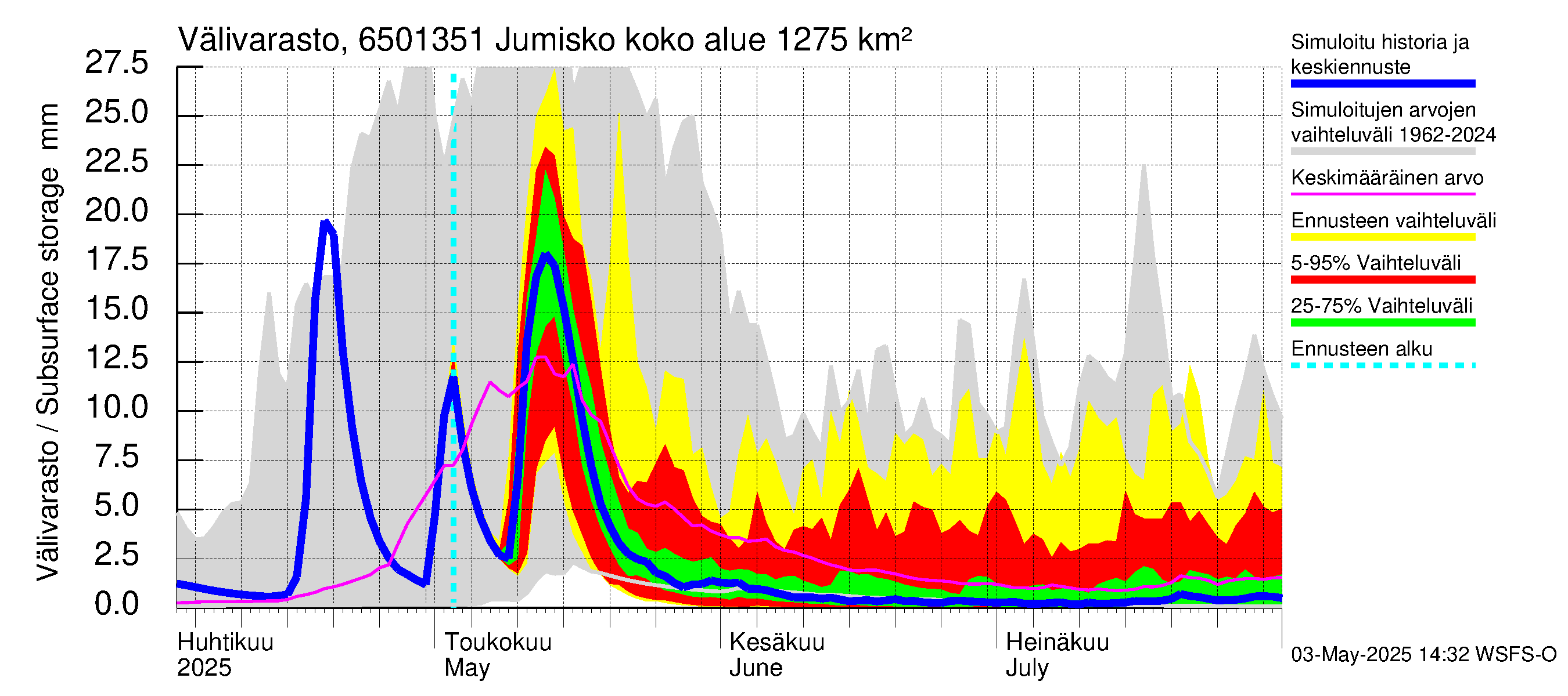 Kemijoen vesistöalue - Jumisko: Välivarasto
