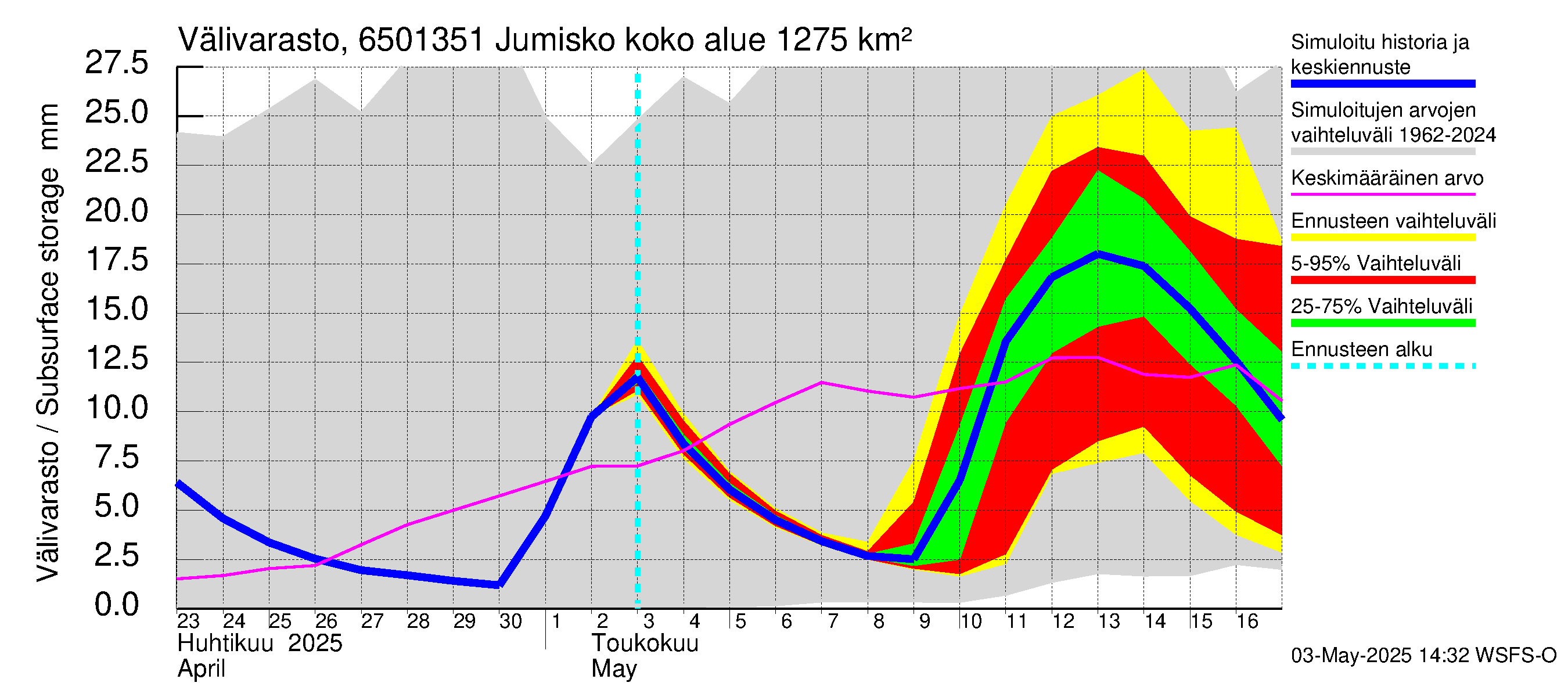 Kemijoen vesistöalue - Jumisko: Välivarasto