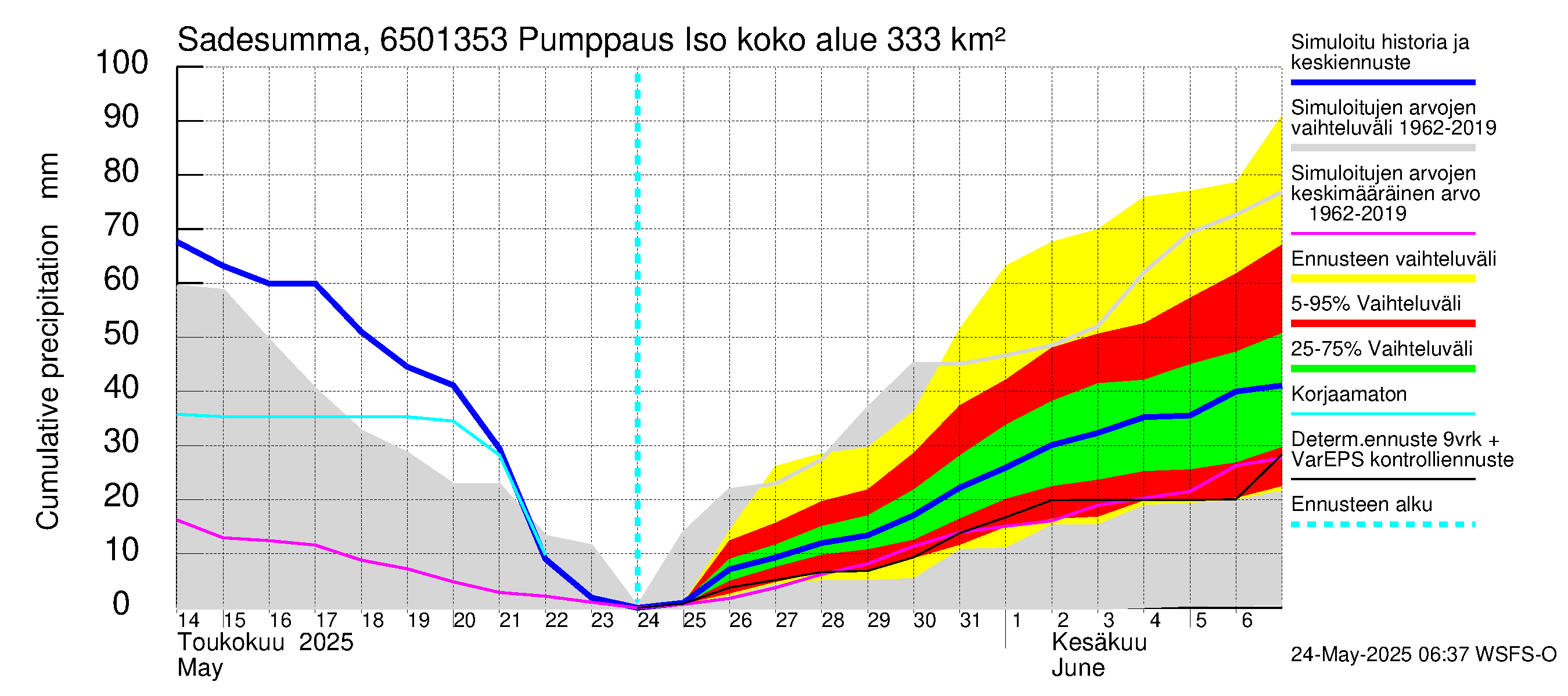 Kemijoen vesistöalue - Juoksutus Isojärvestä Ala-Suolijärveen: Sade - summa