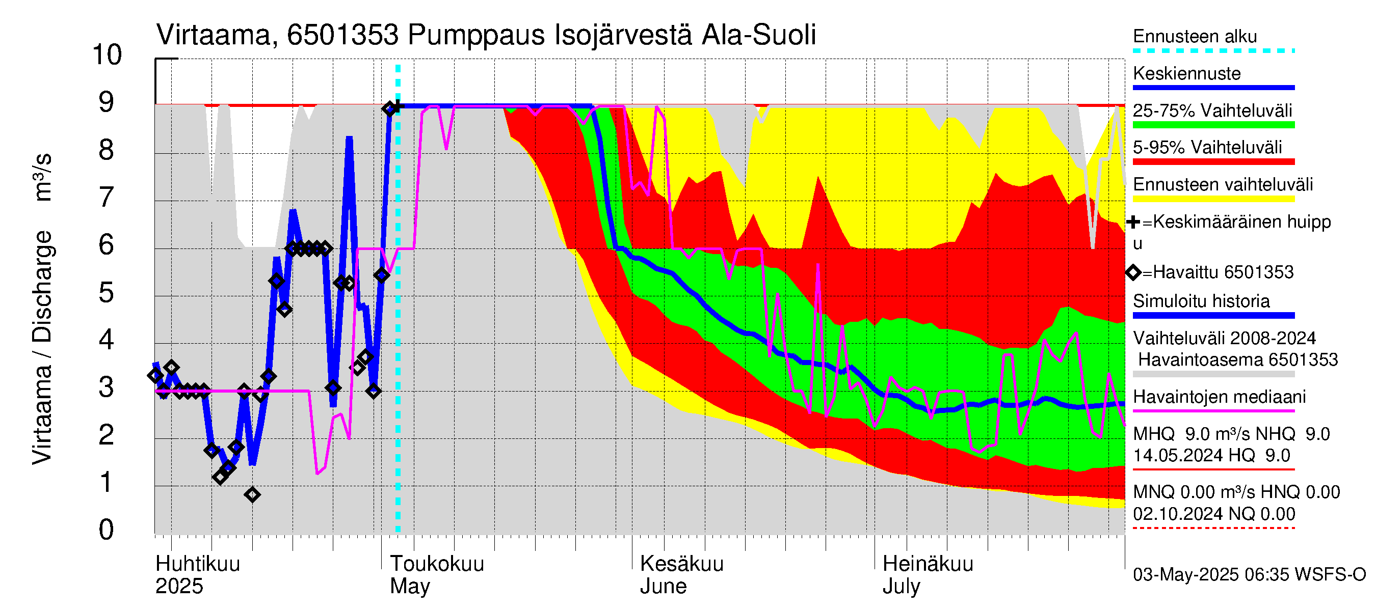 Kemijoen vesistöalue - Juoksutus Isojärvestä Ala-Suolijärveen: Virtaama / juoksutus - jakaumaennuste