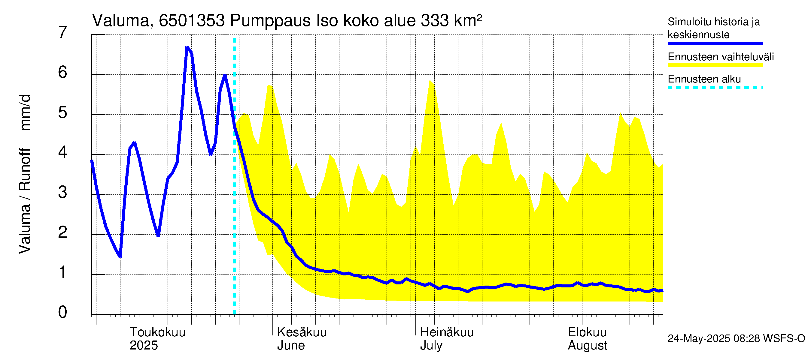 Kemijoen vesistöalue - Juoksutus Isojärvestä Ala-Suolijärveen: Valuma