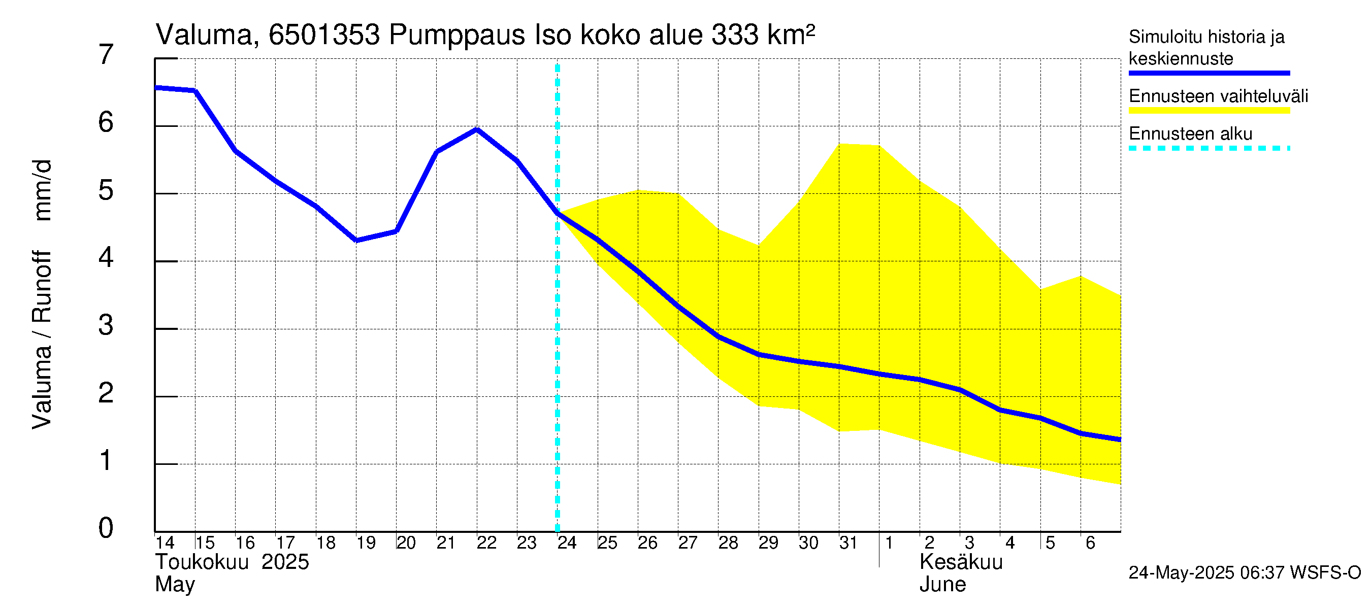 Kemijoen vesistöalue - Juoksutus Isojärvestä Ala-Suolijärveen: Valuma