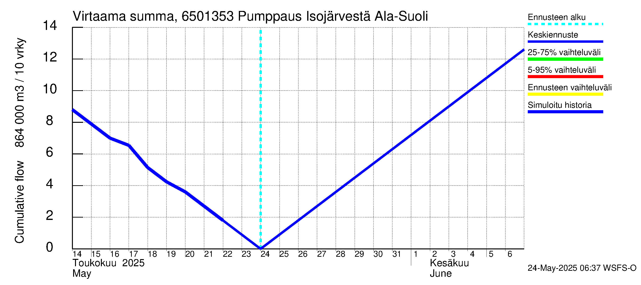 Kemijoen vesistöalue - Juoksutus Isojärvestä Ala-Suolijärveen: Virtaama / juoksutus - summa
