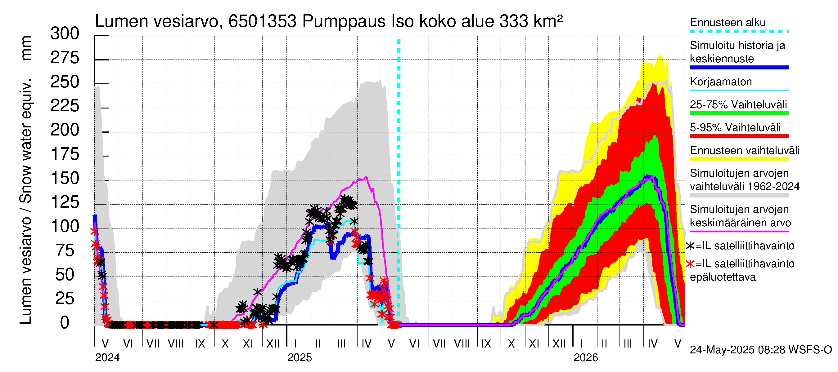 Kemijoen vesistöalue - Juoksutus Isojärvestä Ala-Suolijärveen: Lumen vesiarvo