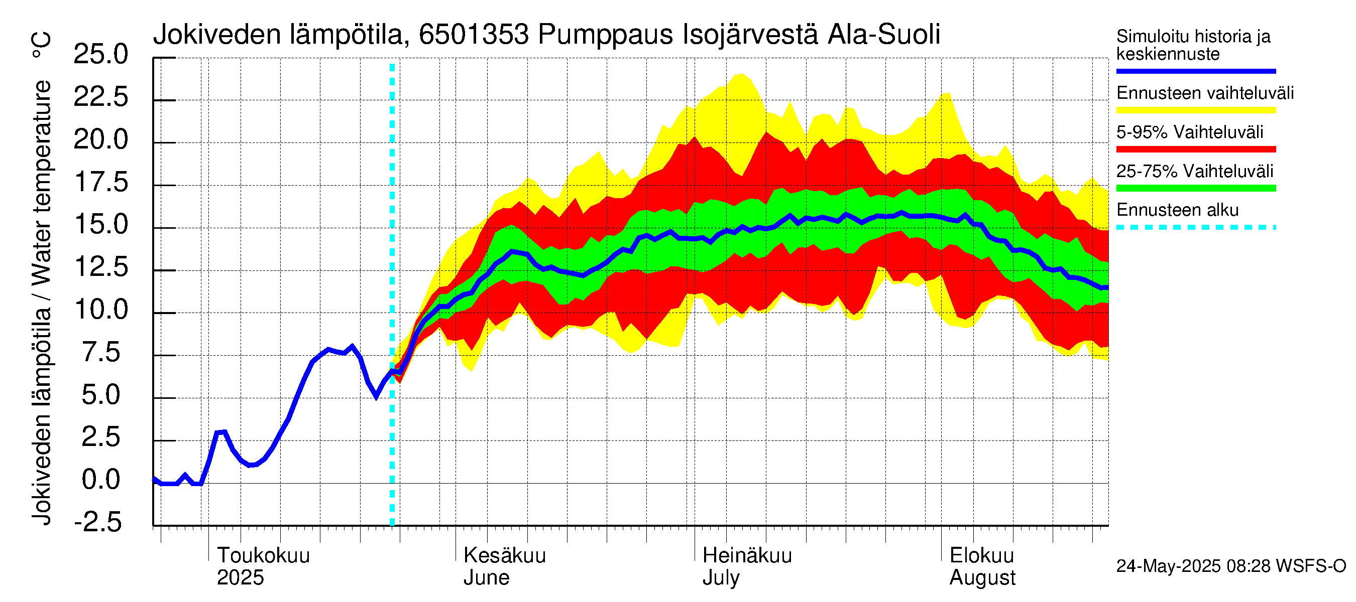 Kemijoen vesistöalue - Juoksutus Isojärvestä Ala-Suolijärveen: Jokiveden lämpötila