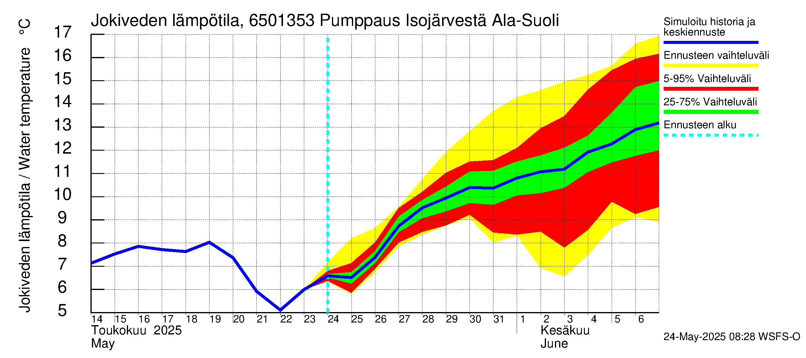 Kemijoen vesistöalue - Juoksutus Isojärvestä Ala-Suolijärveen: Jokiveden lämpötila