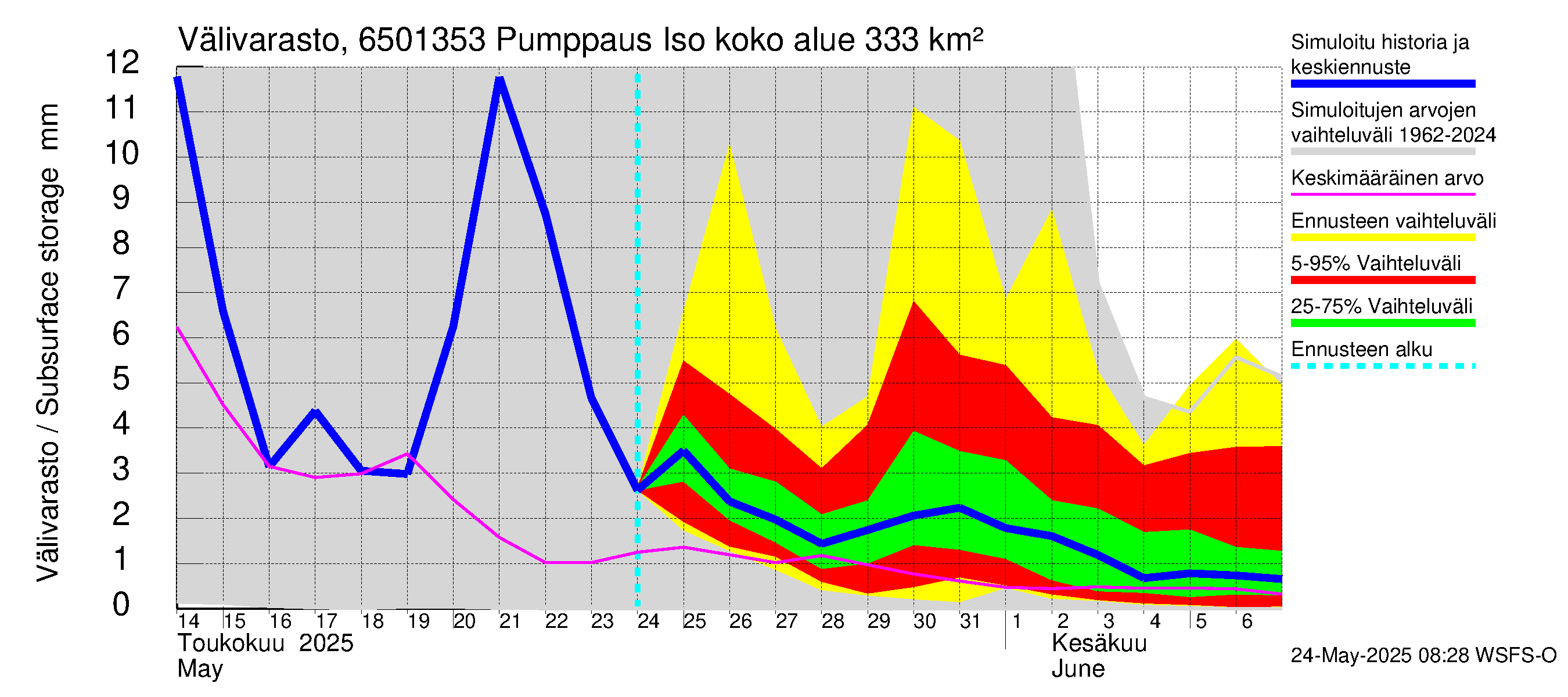 Kemijoen vesistöalue - Juoksutus Isojärvestä Ala-Suolijärveen: Välivarasto