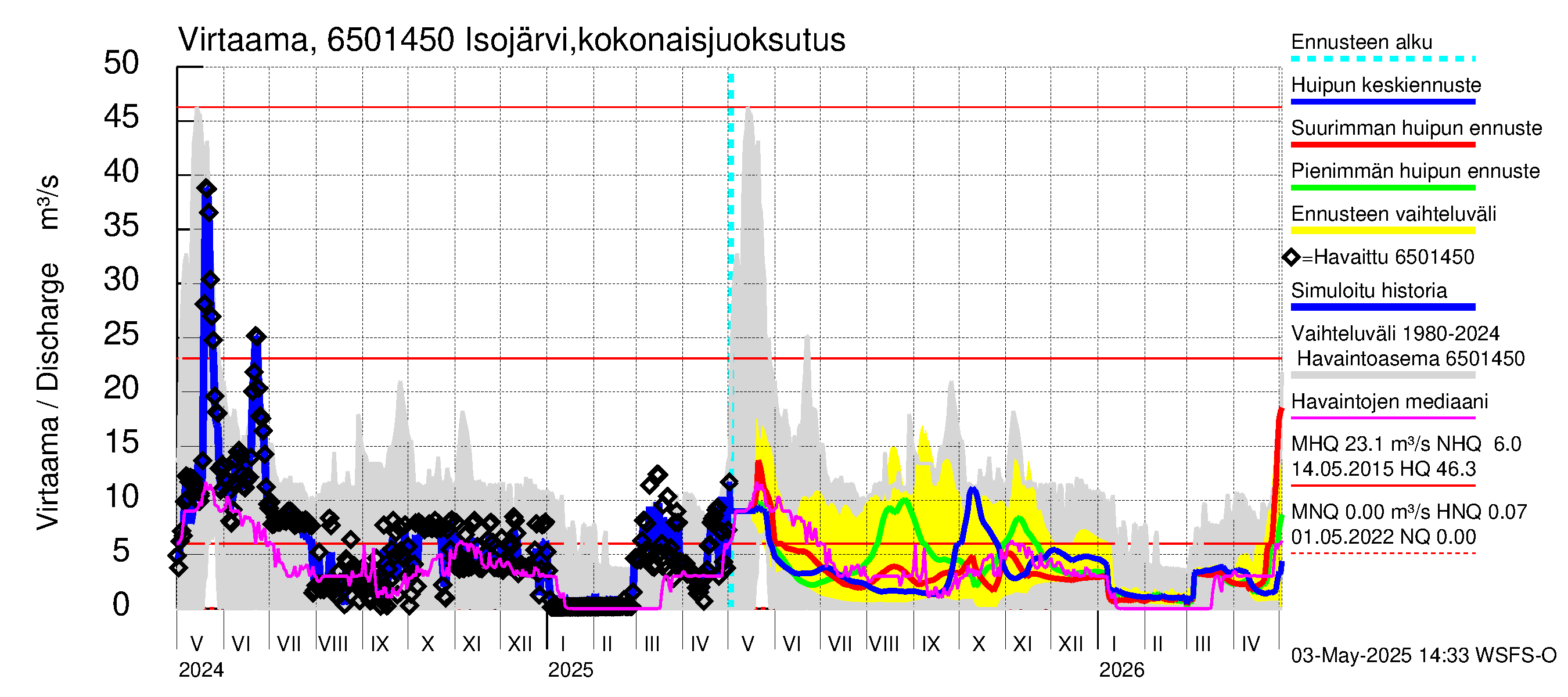 Kemijoen vesistöalue - Isojärvi: Lähtövirtaama / juoksutus - huippujen keski- ja ääriennusteet