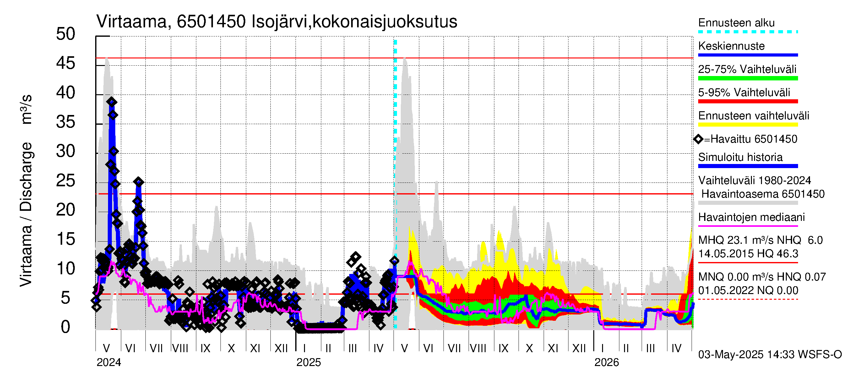 Kemijoen vesistöalue - Isojärvi: Lähtövirtaama / juoksutus - jakaumaennuste