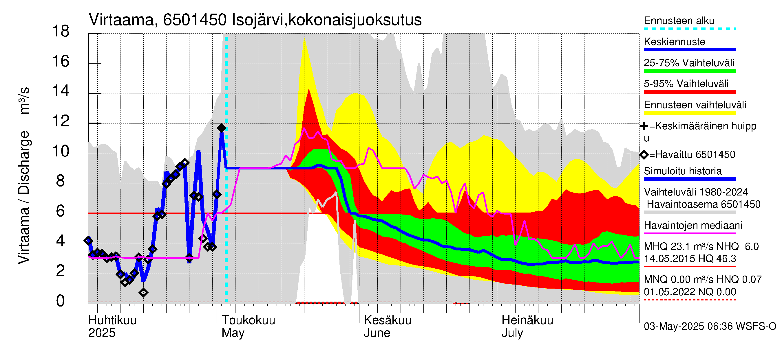 Kemijoen vesistöalue - Isojärvi: Lähtövirtaama / juoksutus - jakaumaennuste