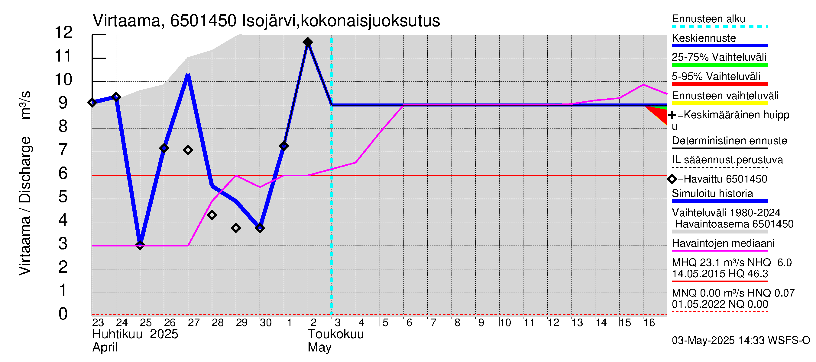 Kemijoen vesistöalue - Isojärvi: Lähtövirtaama / juoksutus - jakaumaennuste