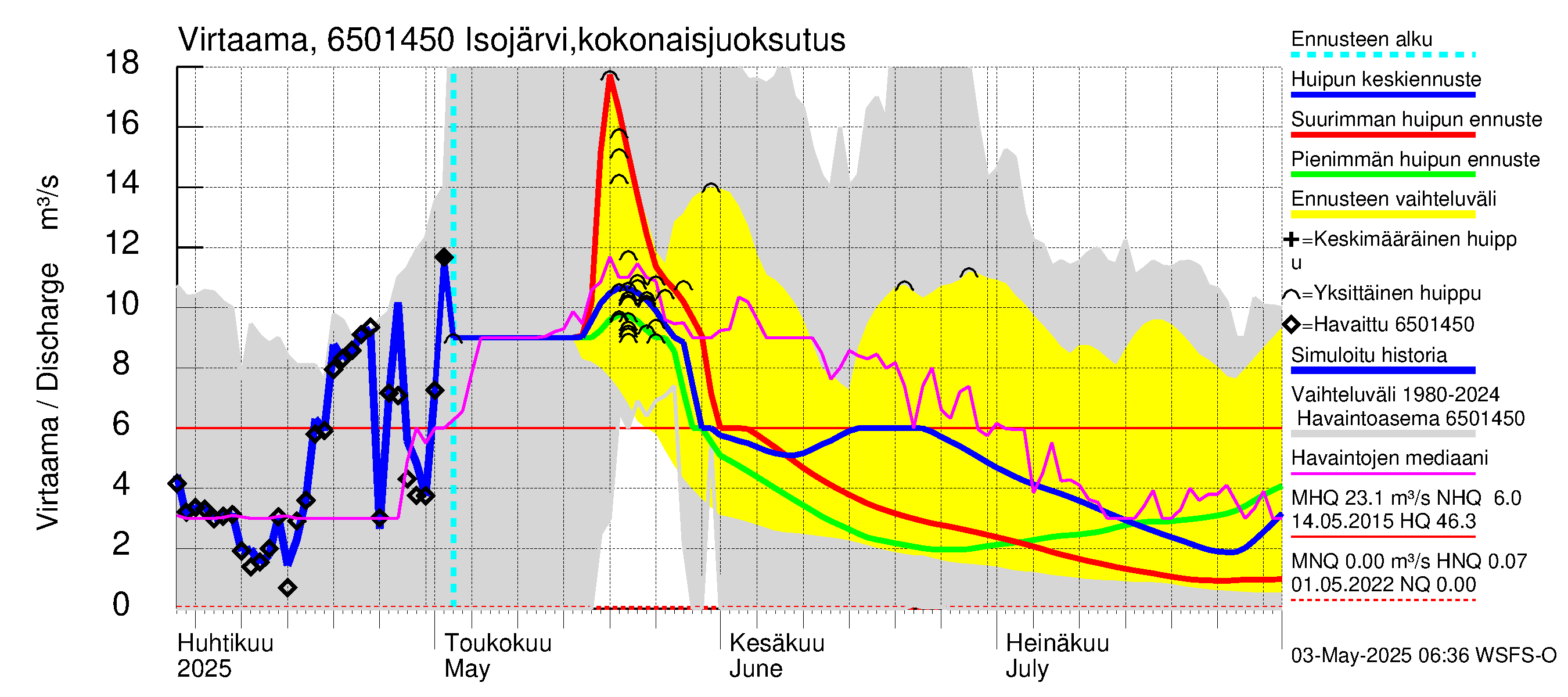 Kemijoen vesistöalue - Isojärvi: Lähtövirtaama / juoksutus - huippujen keski- ja ääriennusteet