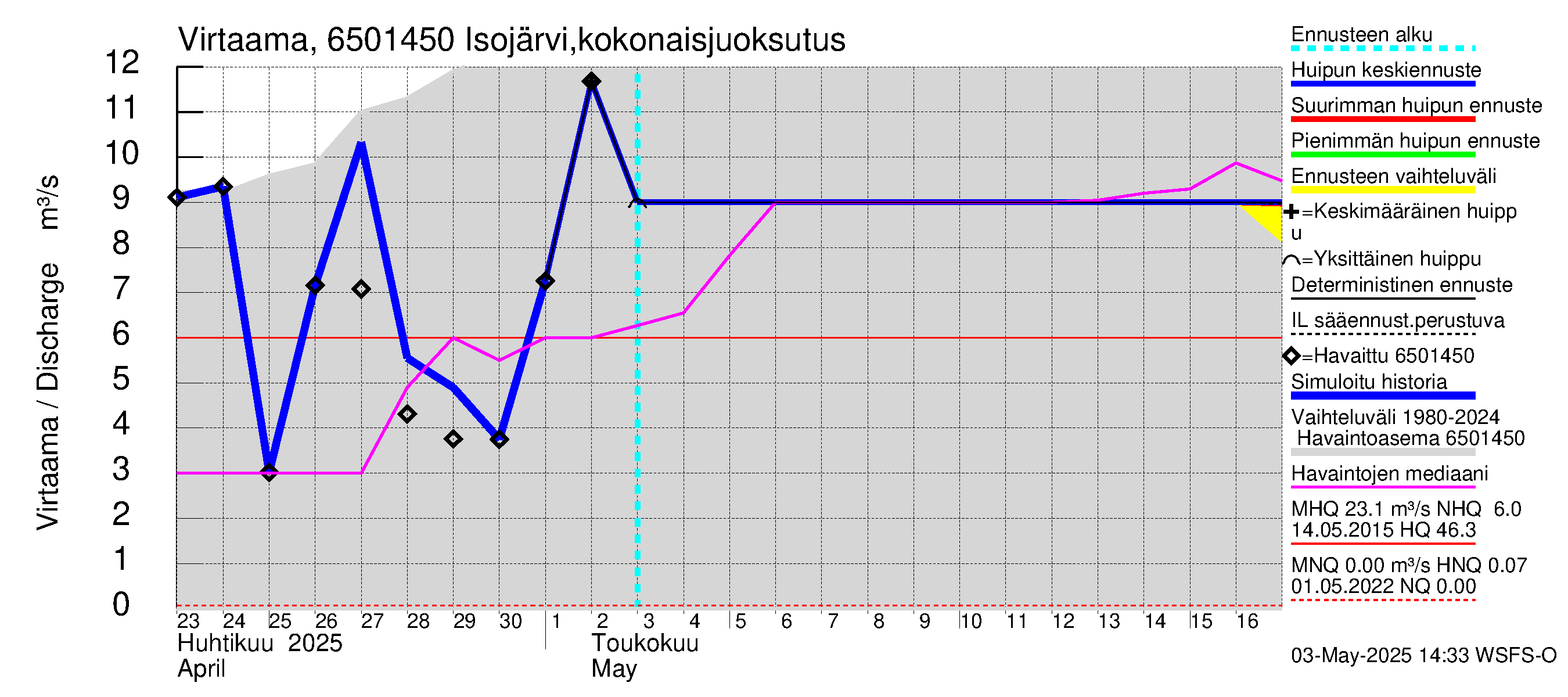 Kemijoen vesistöalue - Isojärvi: Lähtövirtaama / juoksutus - huippujen keski- ja ääriennusteet