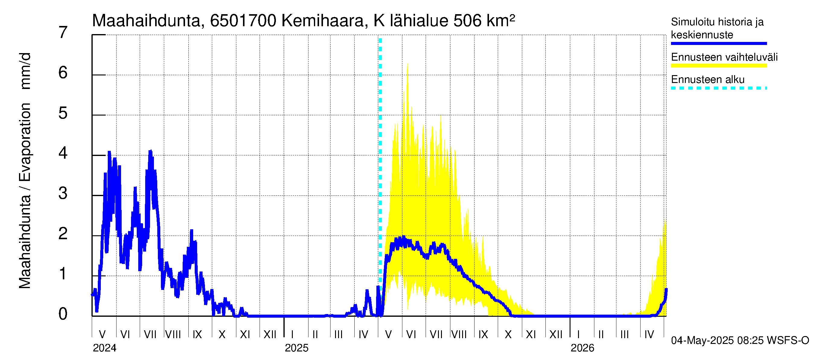 Kemijoen vesistöalue - Kemihaara Kummaniva: Haihdunta maa-alueelta