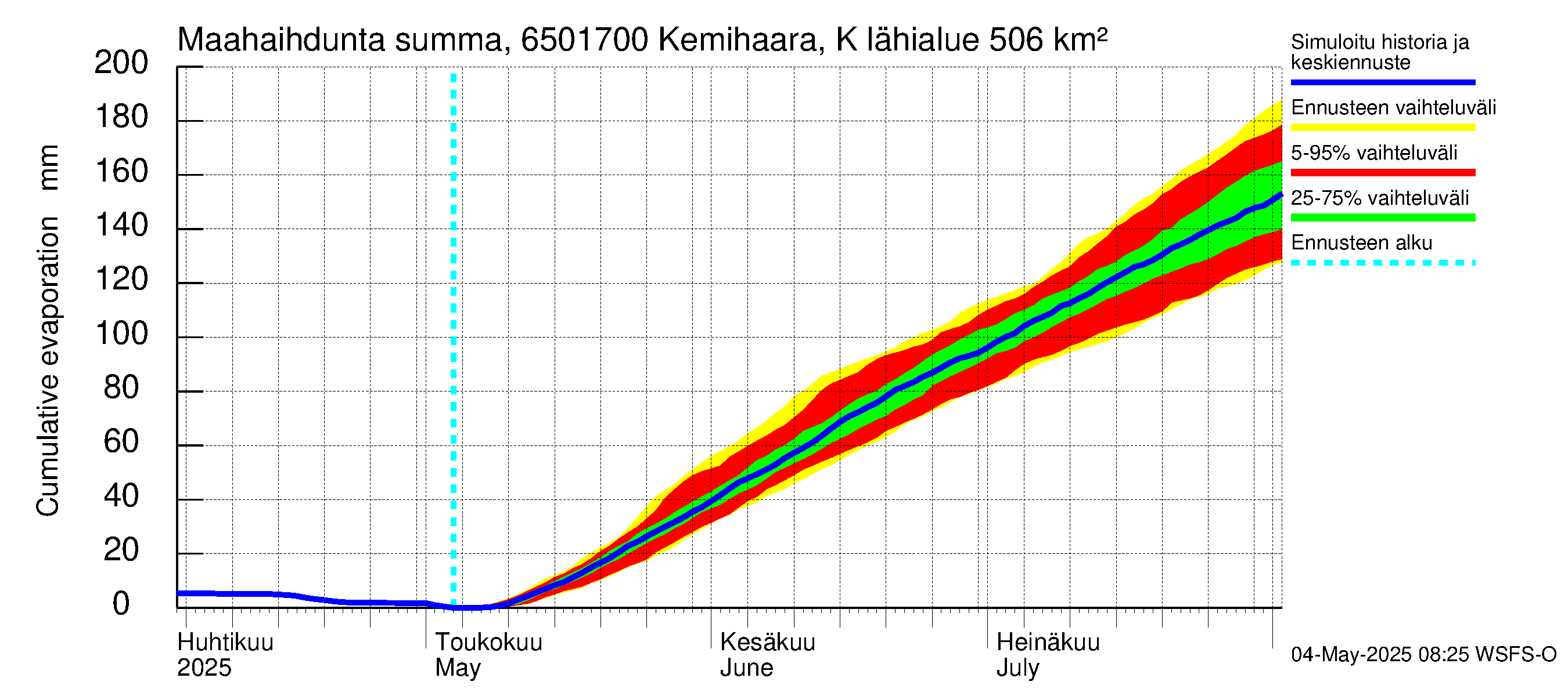 Kemijoen vesistöalue - Kemihaara Kummaniva: Haihdunta maa-alueelta - summa