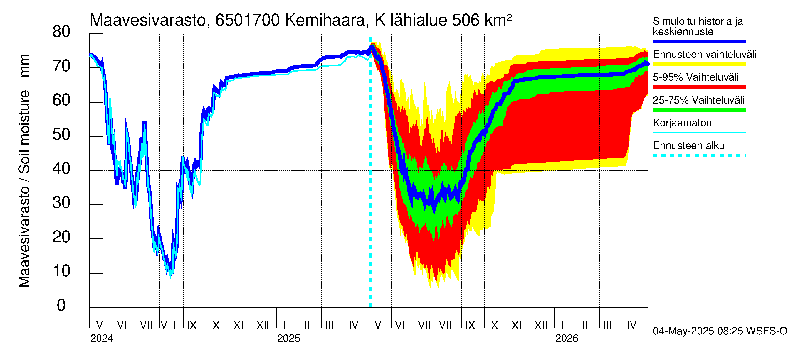 Kemijoen vesistöalue - Kemihaara Kummaniva: Maavesivarasto