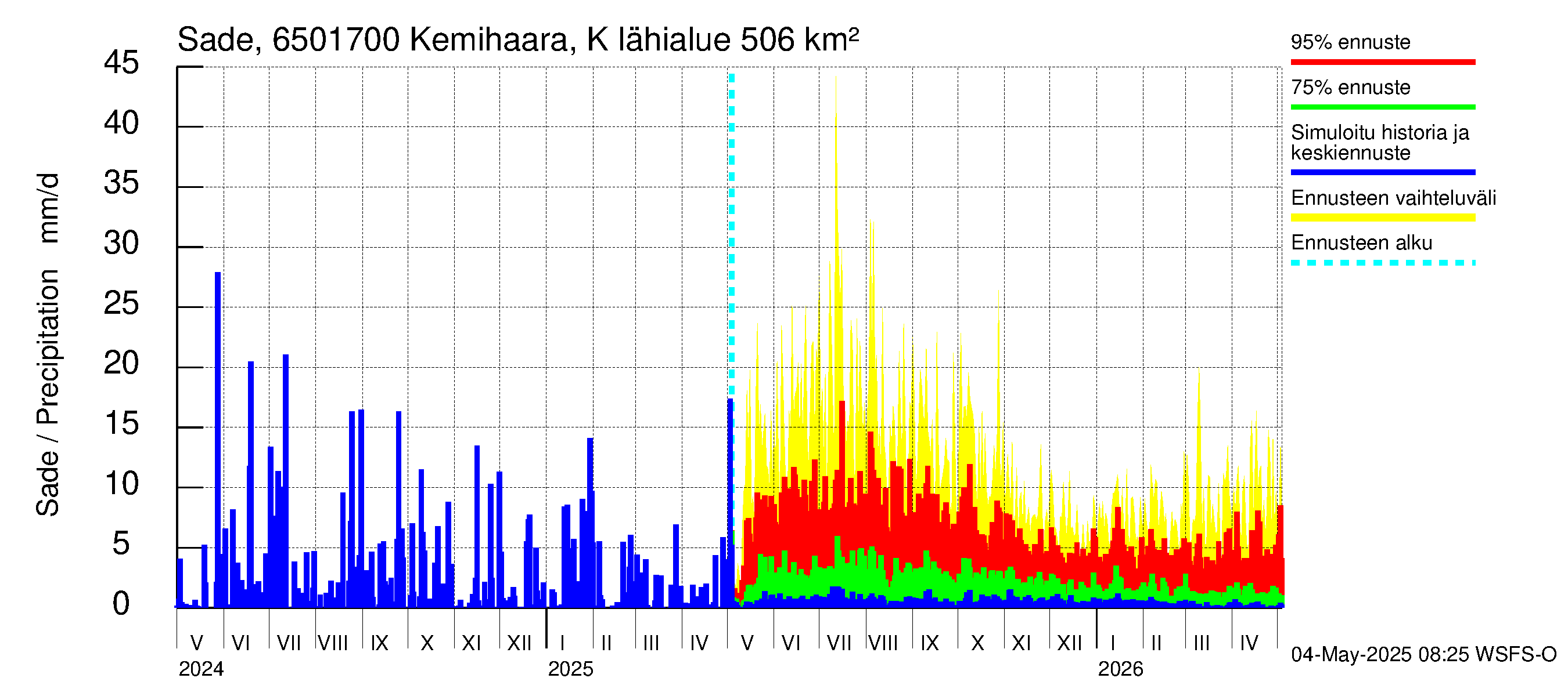 Kemijoen vesistöalue - Kemihaara Kummaniva: Sade