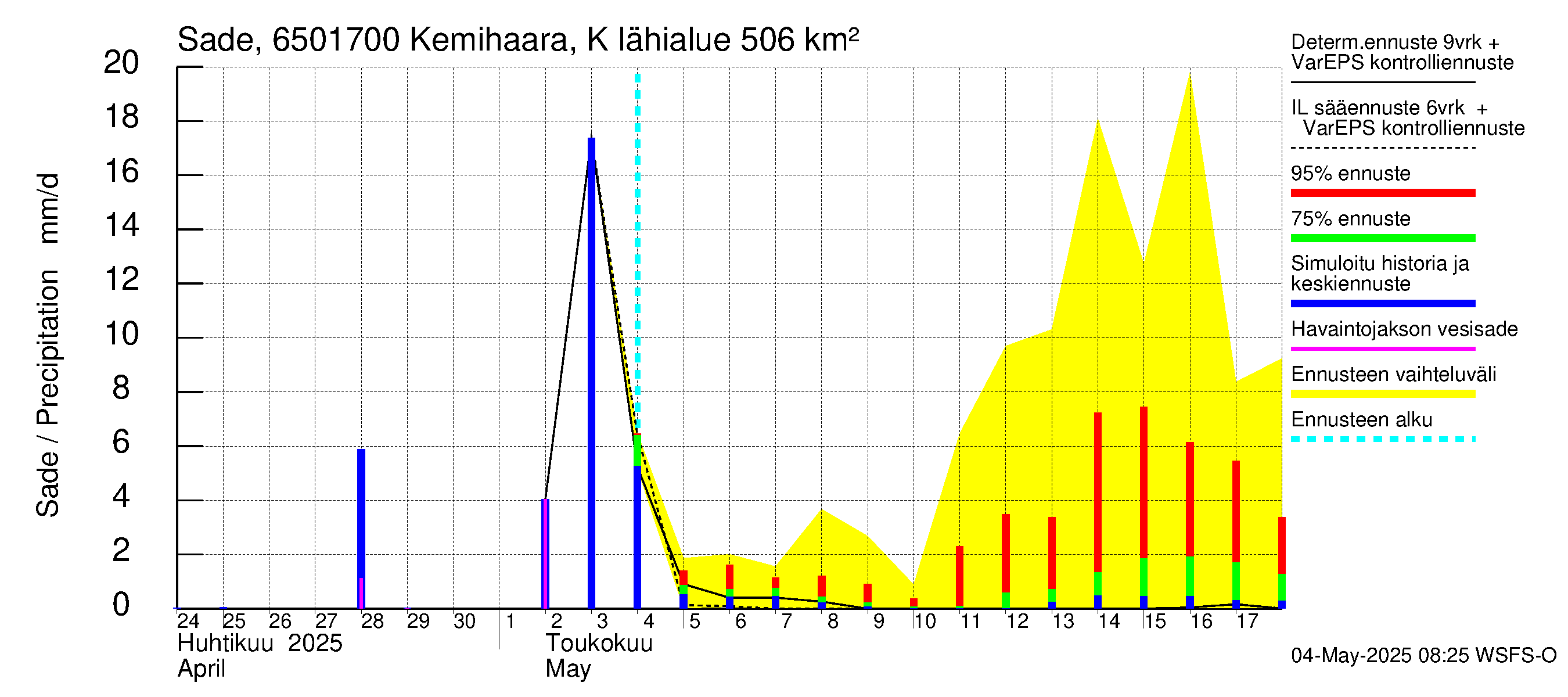 Kemijoen vesistöalue - Kemihaara Kummaniva: Sade