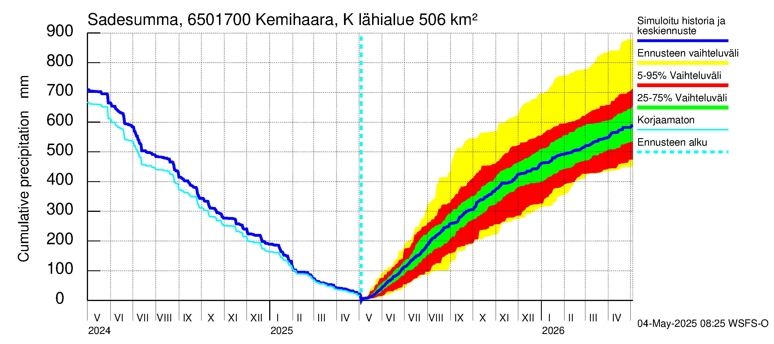 Kemijoen vesistöalue - Kemihaara Kummaniva: Sade - summa