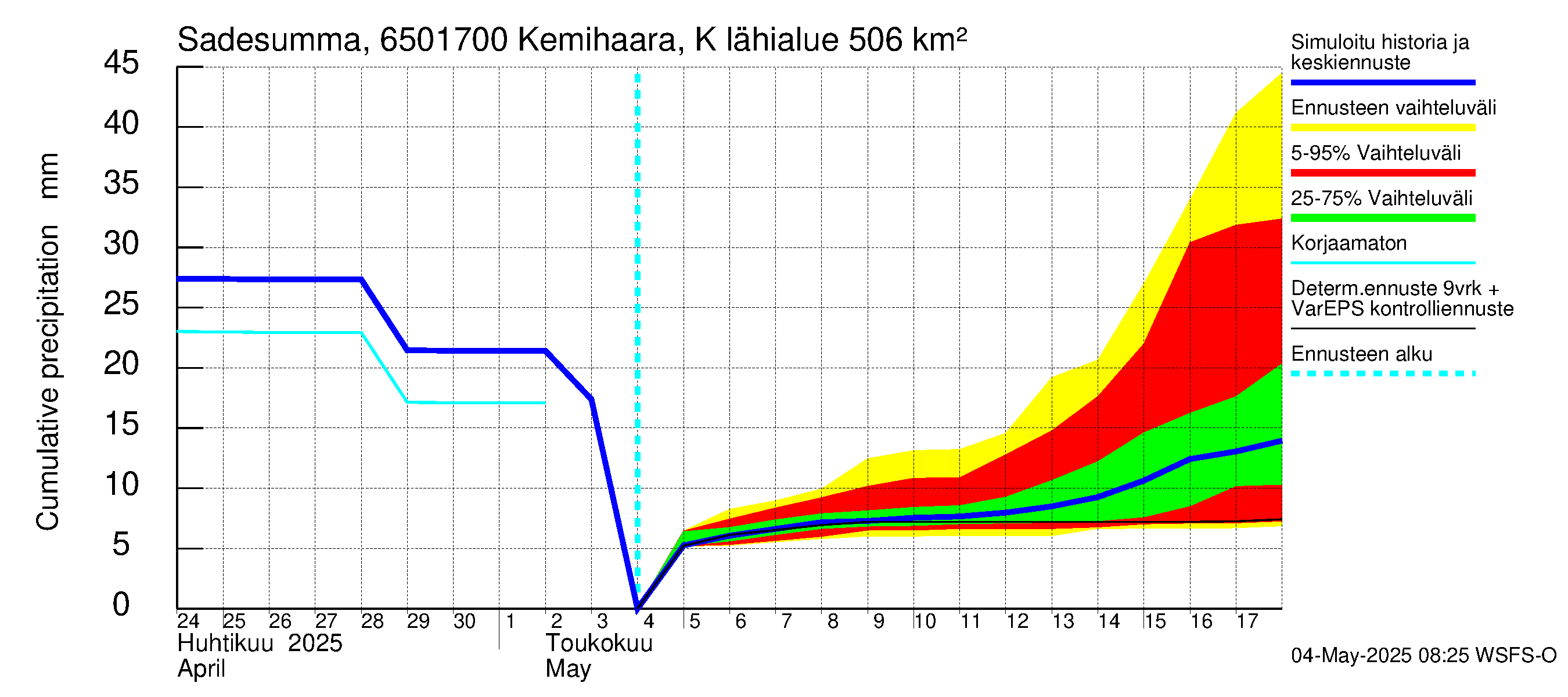 Kemijoen vesistöalue - Kemihaara Kummaniva: Sade - summa