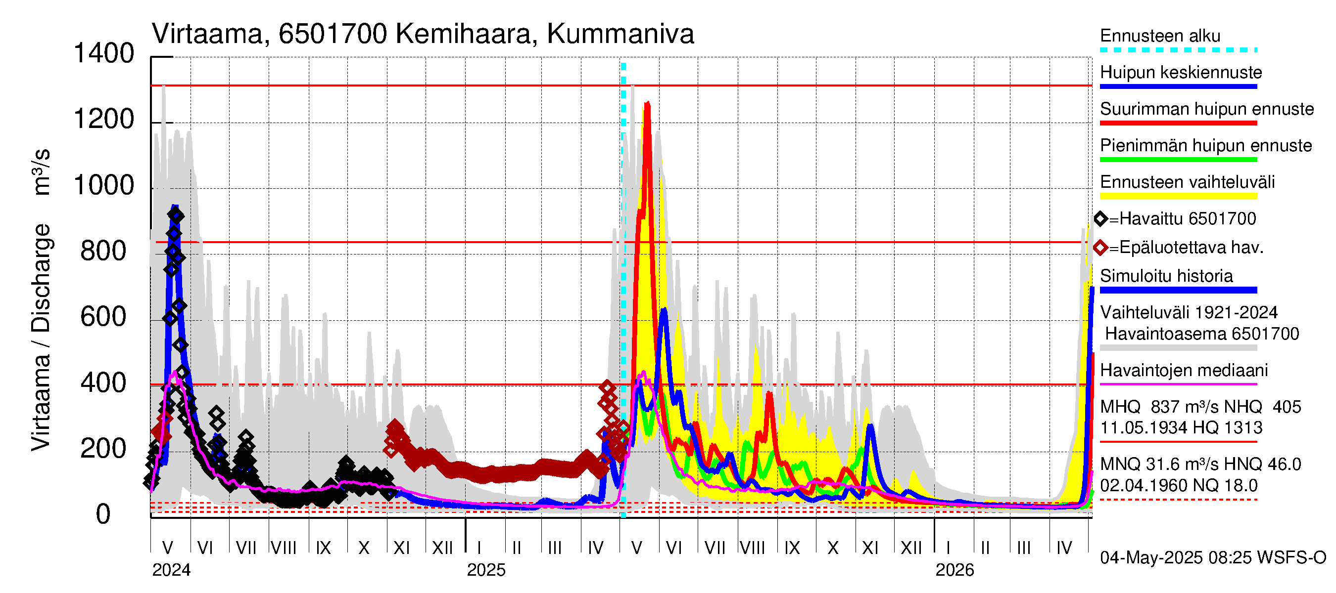 Kemijoen vesistöalue - Kemihaara Kummaniva: Virtaama / juoksutus - huippujen keski- ja ääriennusteet