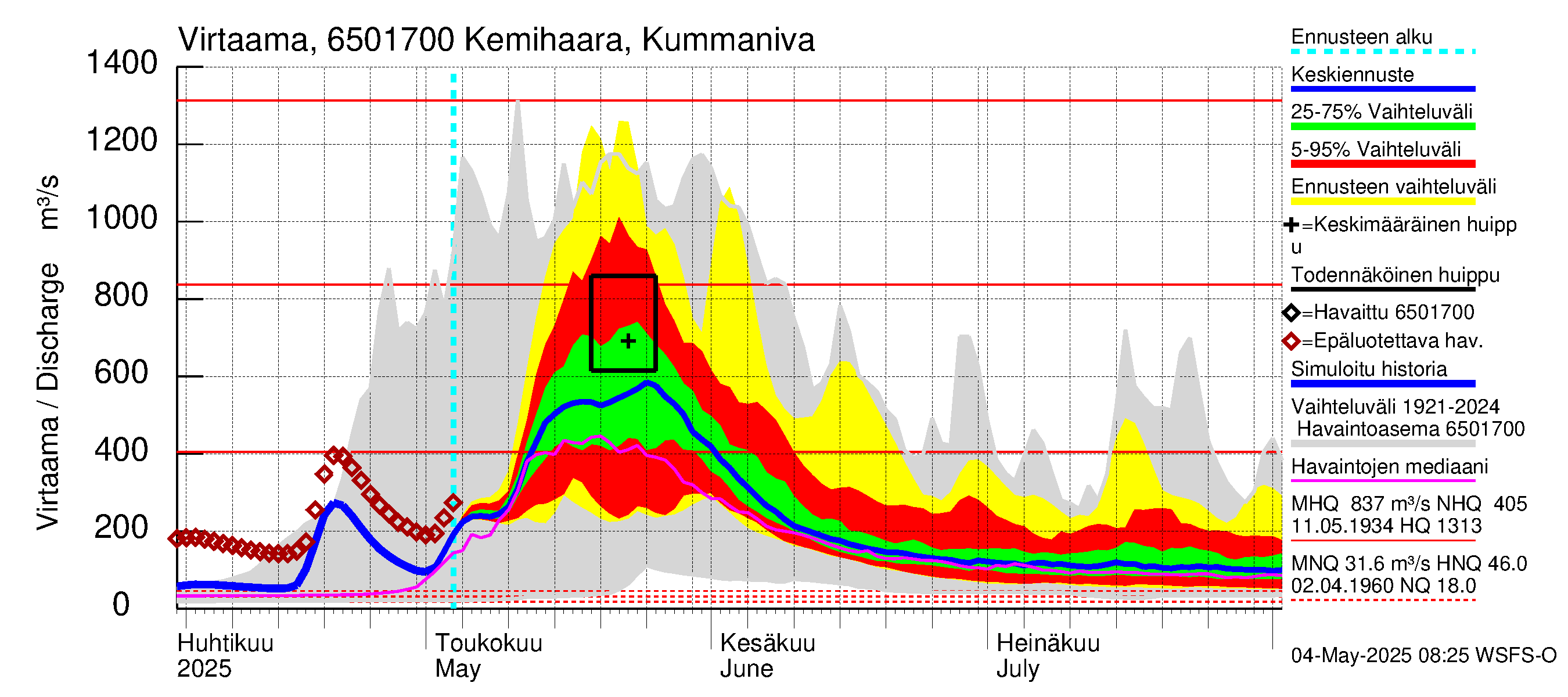 Kemijoen vesistöalue - Kemihaara Kummaniva: Virtaama / juoksutus - jakaumaennuste