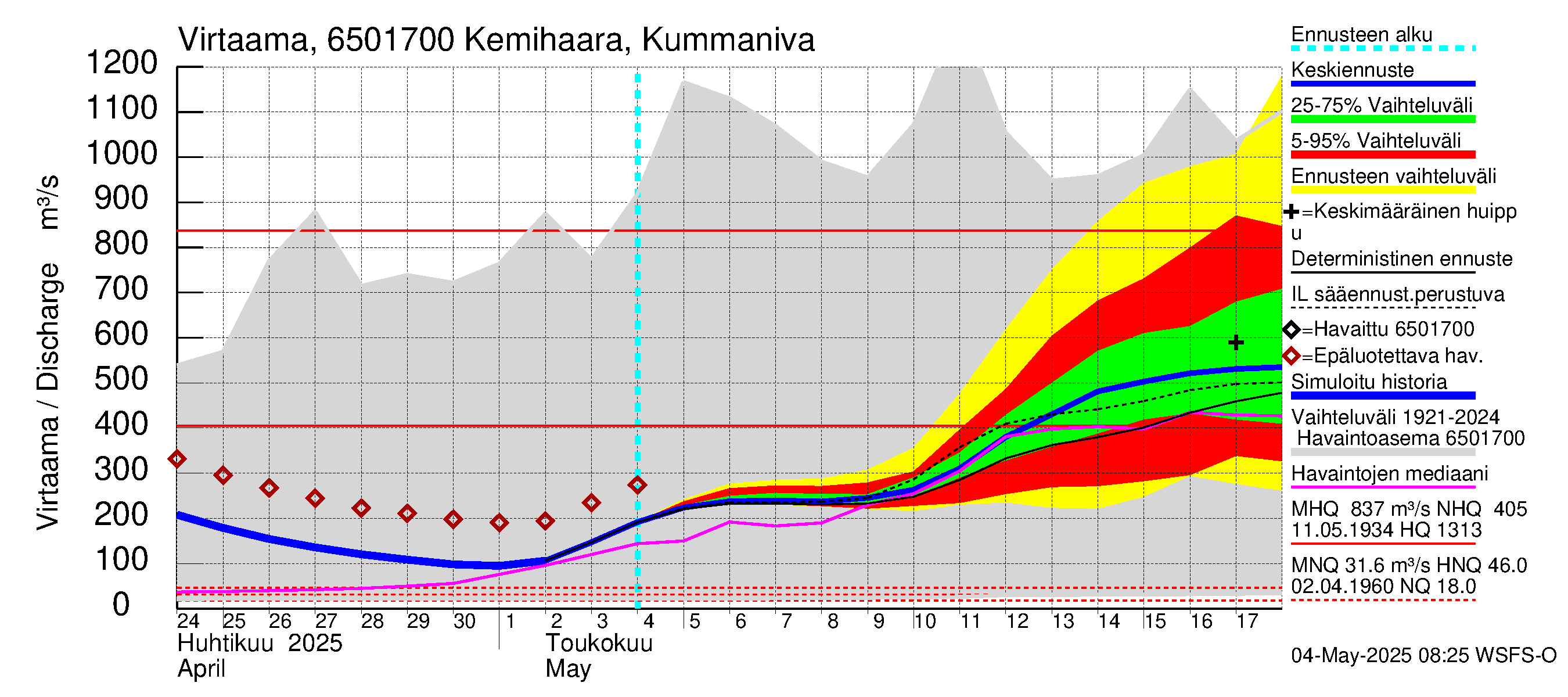 Kemijoen vesistöalue - Kemihaara Kummaniva: Virtaama / juoksutus - jakaumaennuste