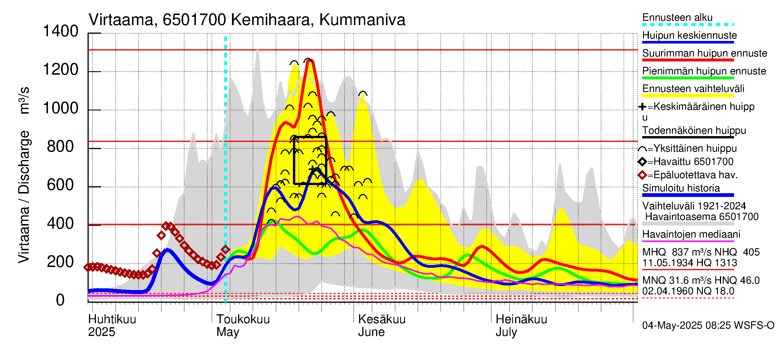 Kemijoen vesistöalue - Kemihaara Kummaniva: Virtaama / juoksutus - huippujen keski- ja ääriennusteet