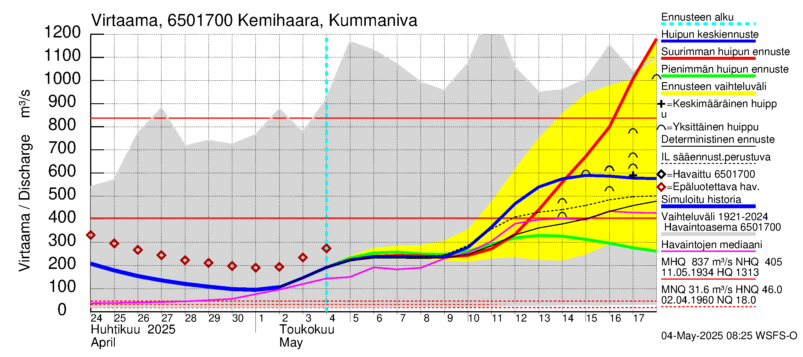 Kemijoen vesistöalue - Kemihaara Kummaniva: Virtaama / juoksutus - huippujen keski- ja ääriennusteet