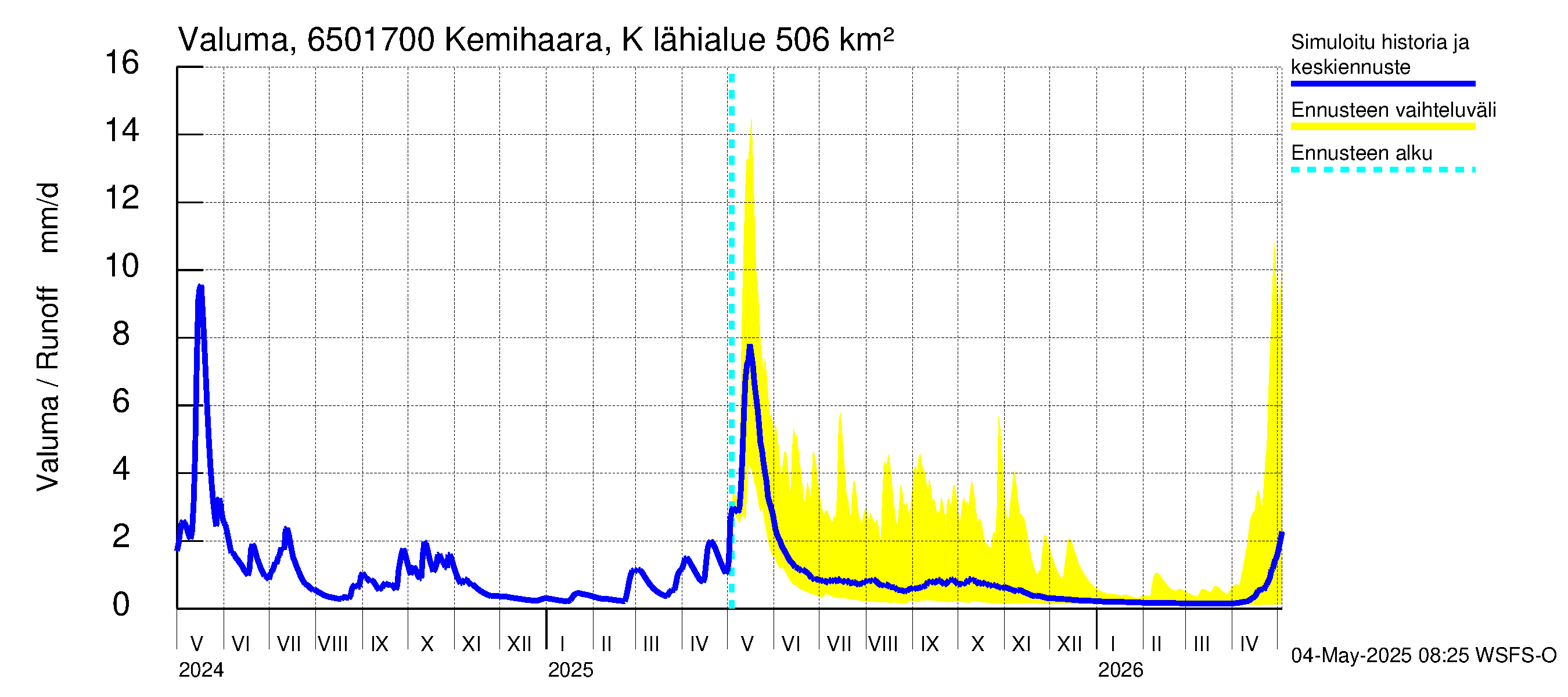 Kemijoen vesistöalue - Kemihaara Kummaniva: Valuma