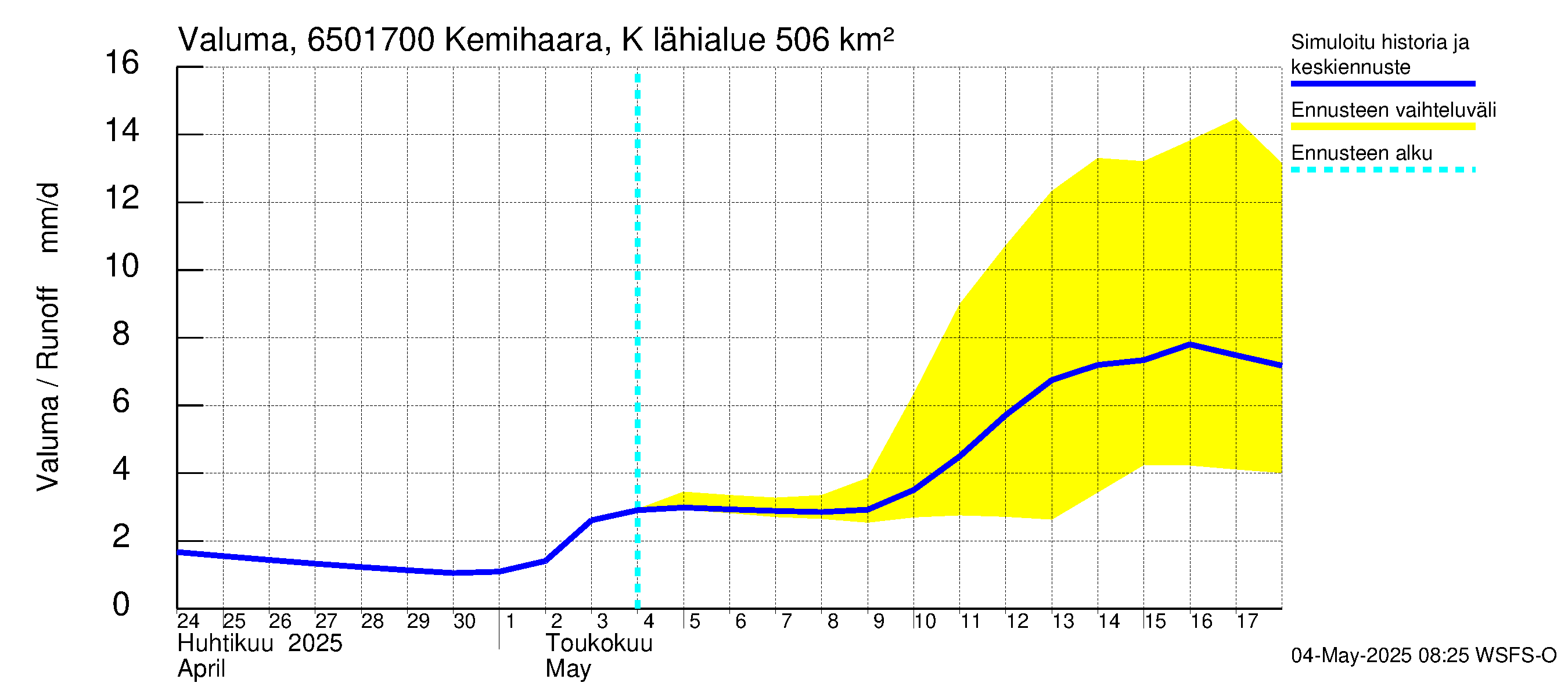 Kemijoen vesistöalue - Kemihaara Kummaniva: Valuma