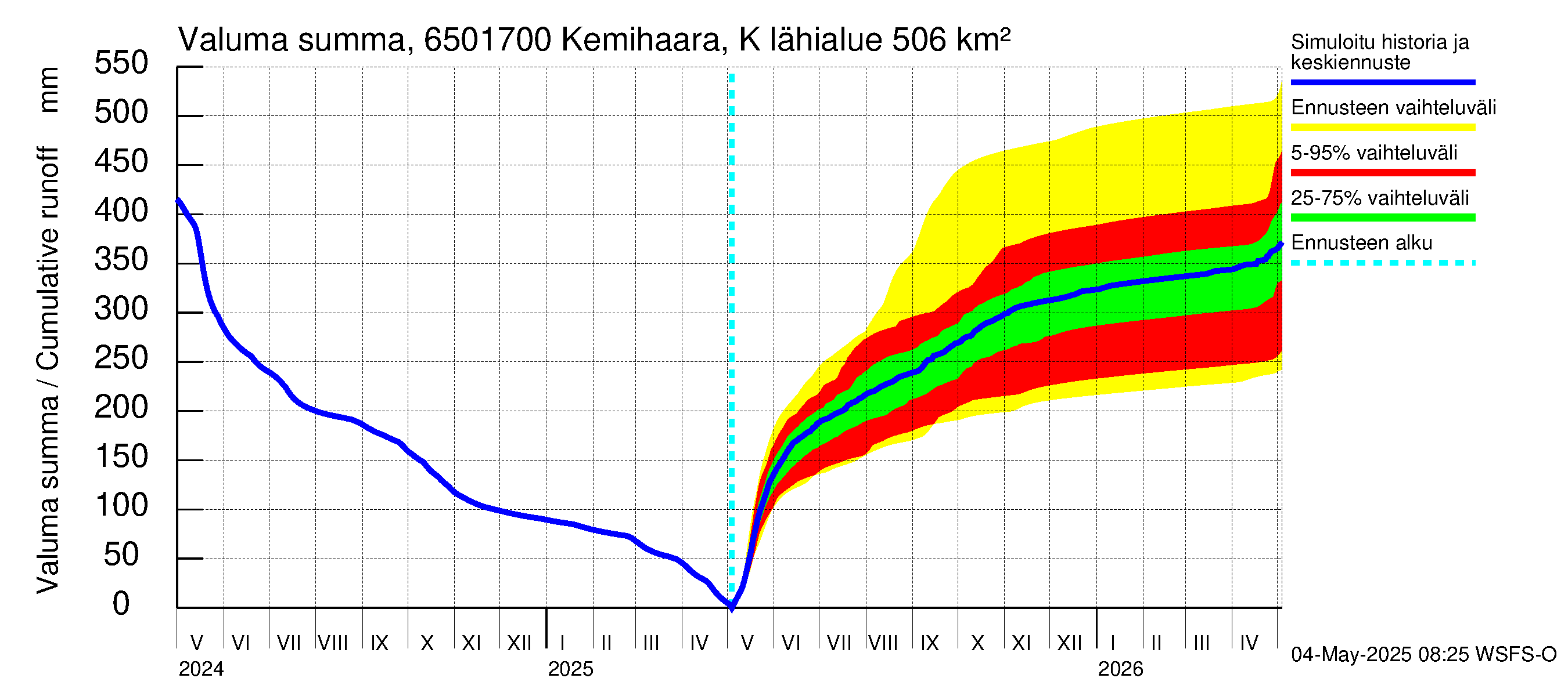 Kemijoen vesistöalue - Kemihaara Kummaniva: Valuma - summa