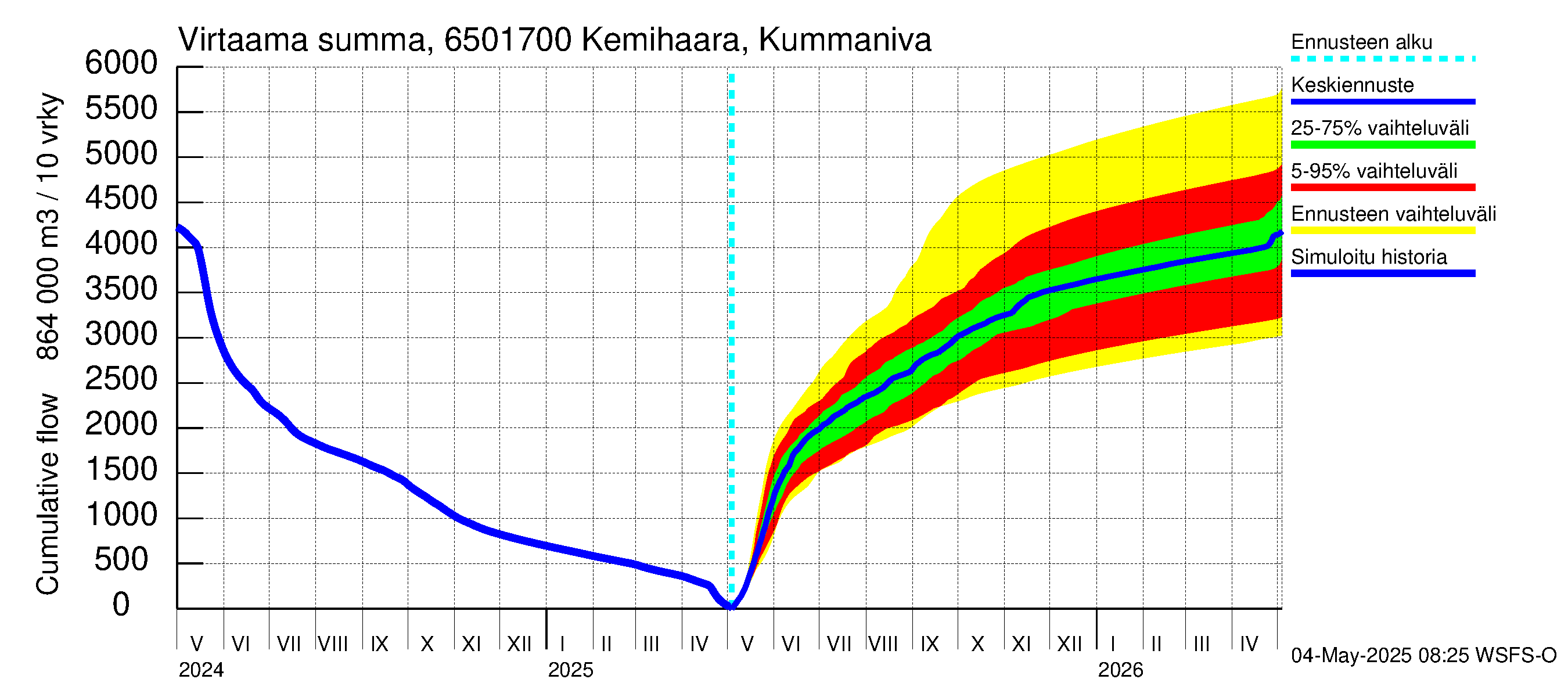 Kemijoen vesistöalue - Kemihaara Kummaniva: Virtaama / juoksutus - summa