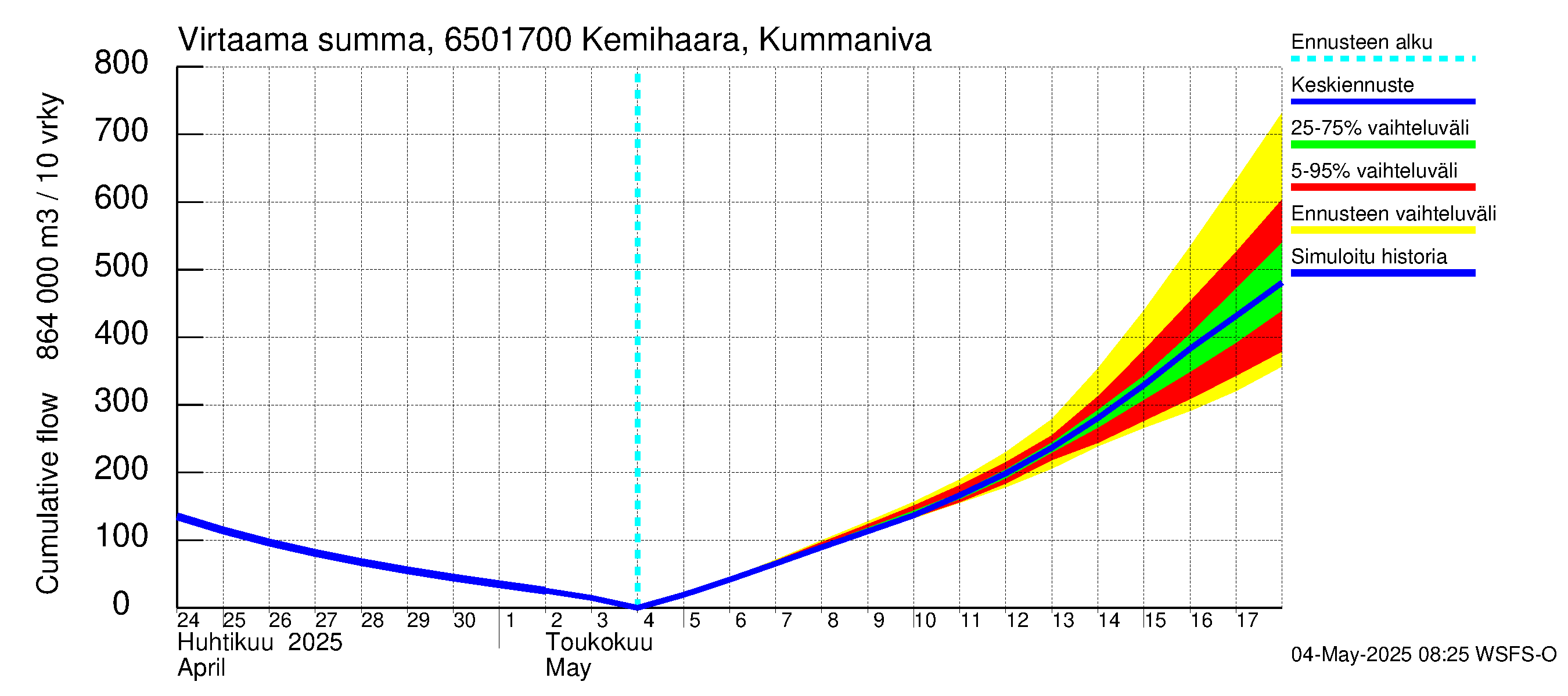 Kemijoen vesistöalue - Kemihaara Kummaniva: Virtaama / juoksutus - summa