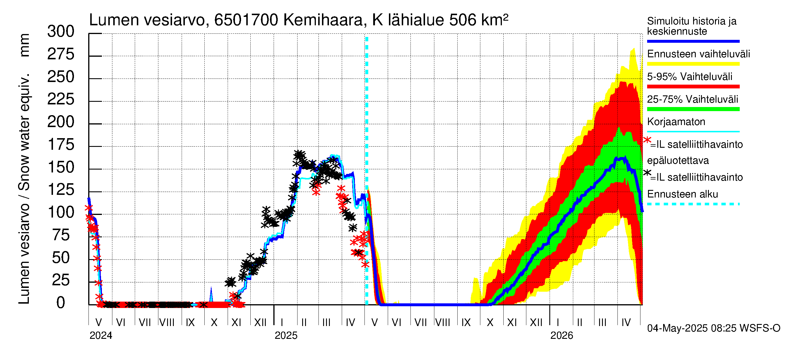 Kemijoen vesistöalue - Kemihaara Kummaniva: Lumen vesiarvo