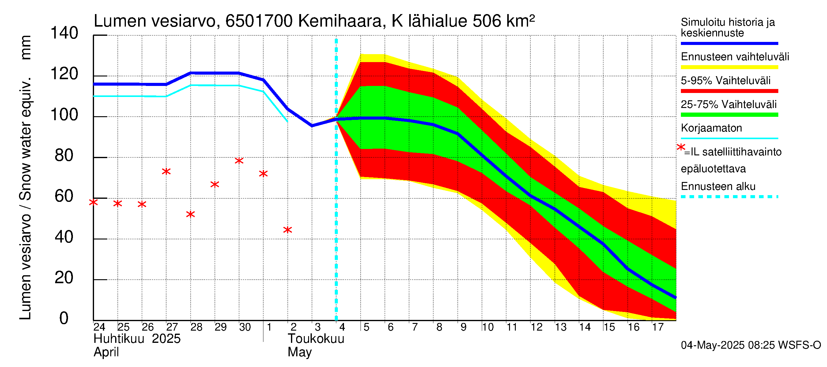 Kemijoen vesistöalue - Kemihaara Kummaniva: Lumen vesiarvo