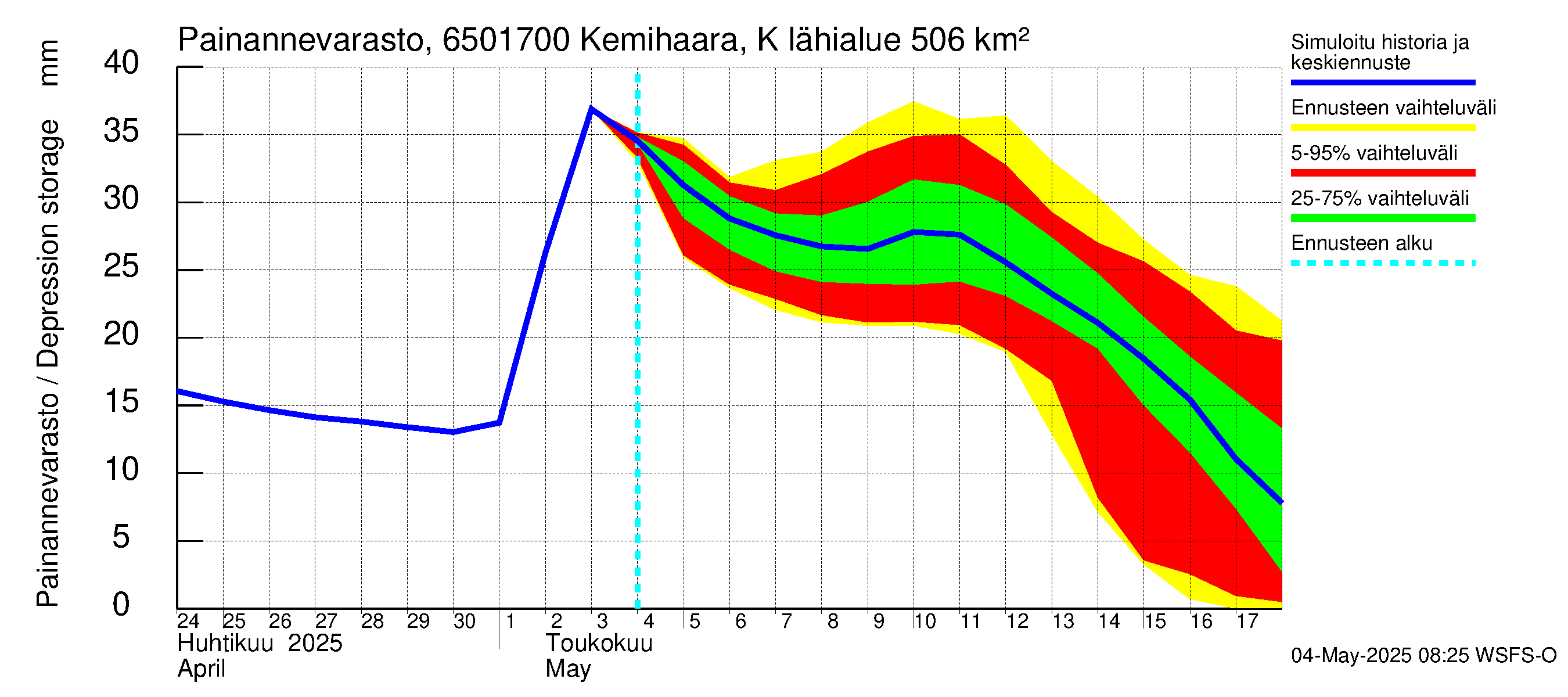 Kemijoen vesistöalue - Kemihaara Kummaniva: Painannevarasto