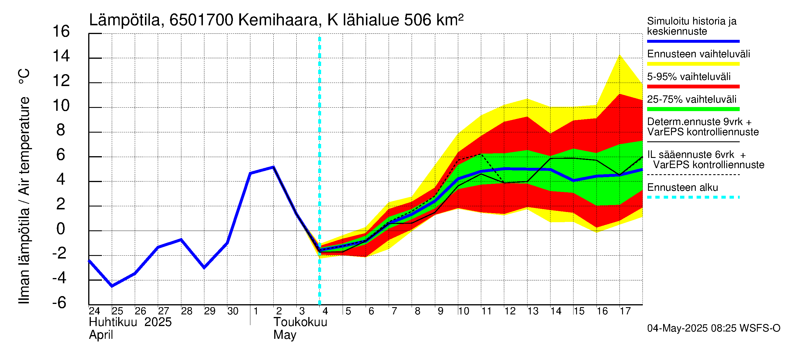 Kemijoen vesistöalue - Kemihaara Kummaniva: Ilman lämpötila