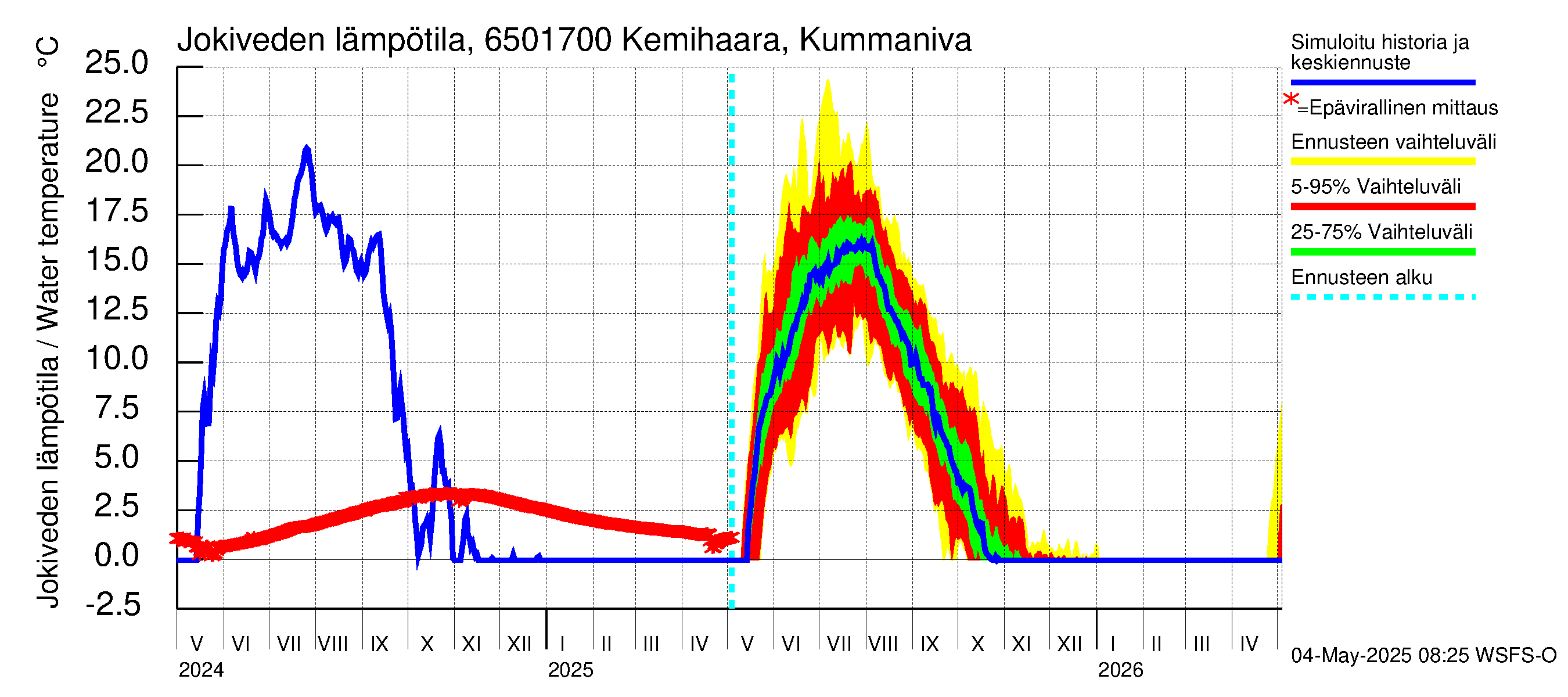 Kemijoen vesistöalue - Kemihaara Kummaniva: Jokiveden lämpötila