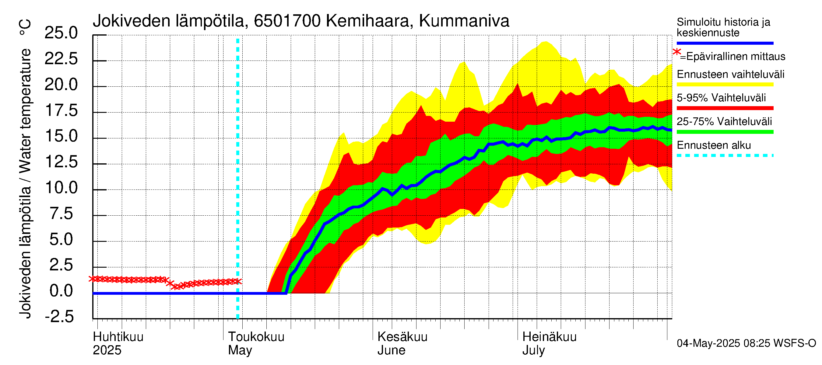 Kemijoen vesistöalue - Kemihaara Kummaniva: Jokiveden lämpötila