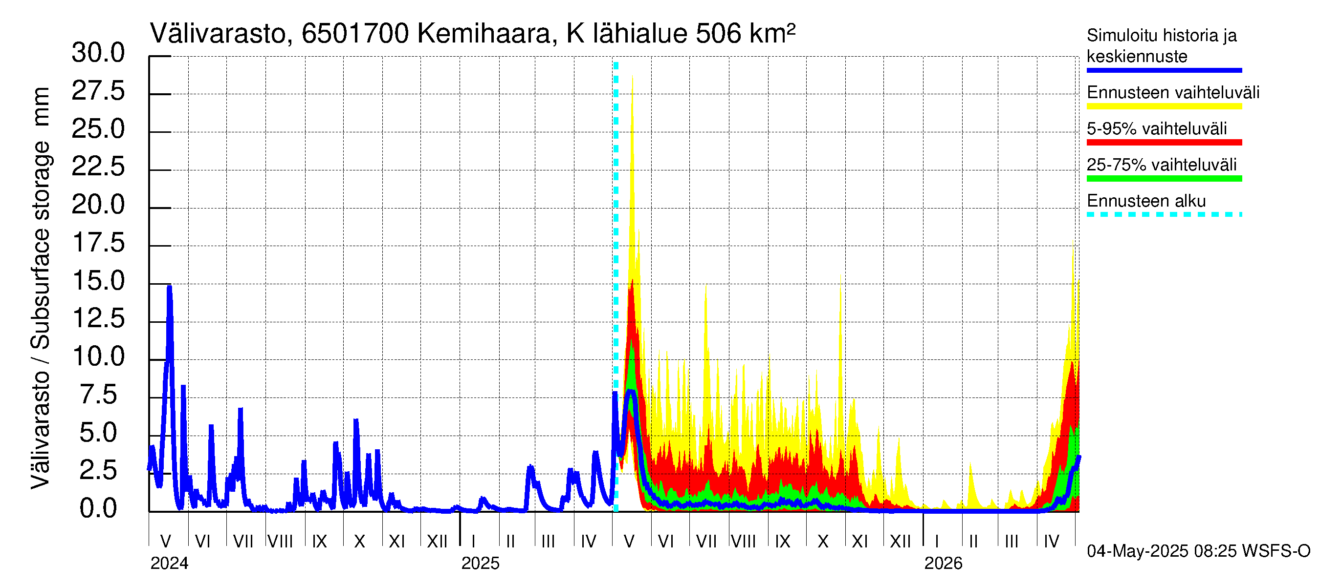 Kemijoen vesistöalue - Kemihaara Kummaniva: Välivarasto