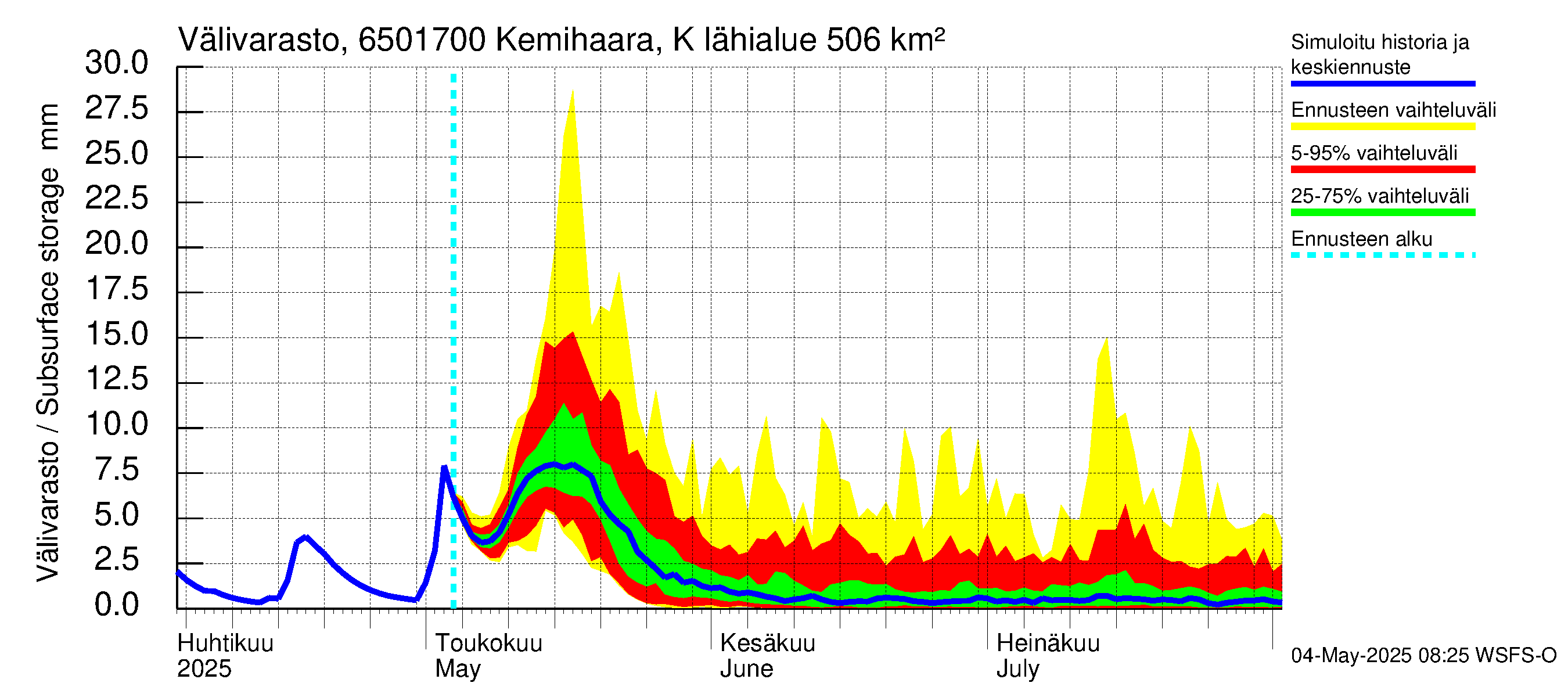 Kemijoen vesistöalue - Kemihaara Kummaniva: Välivarasto