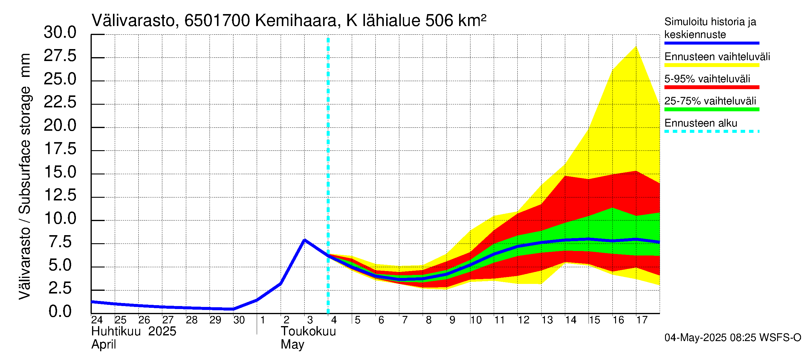 Kemijoen vesistöalue - Kemihaara Kummaniva: Välivarasto