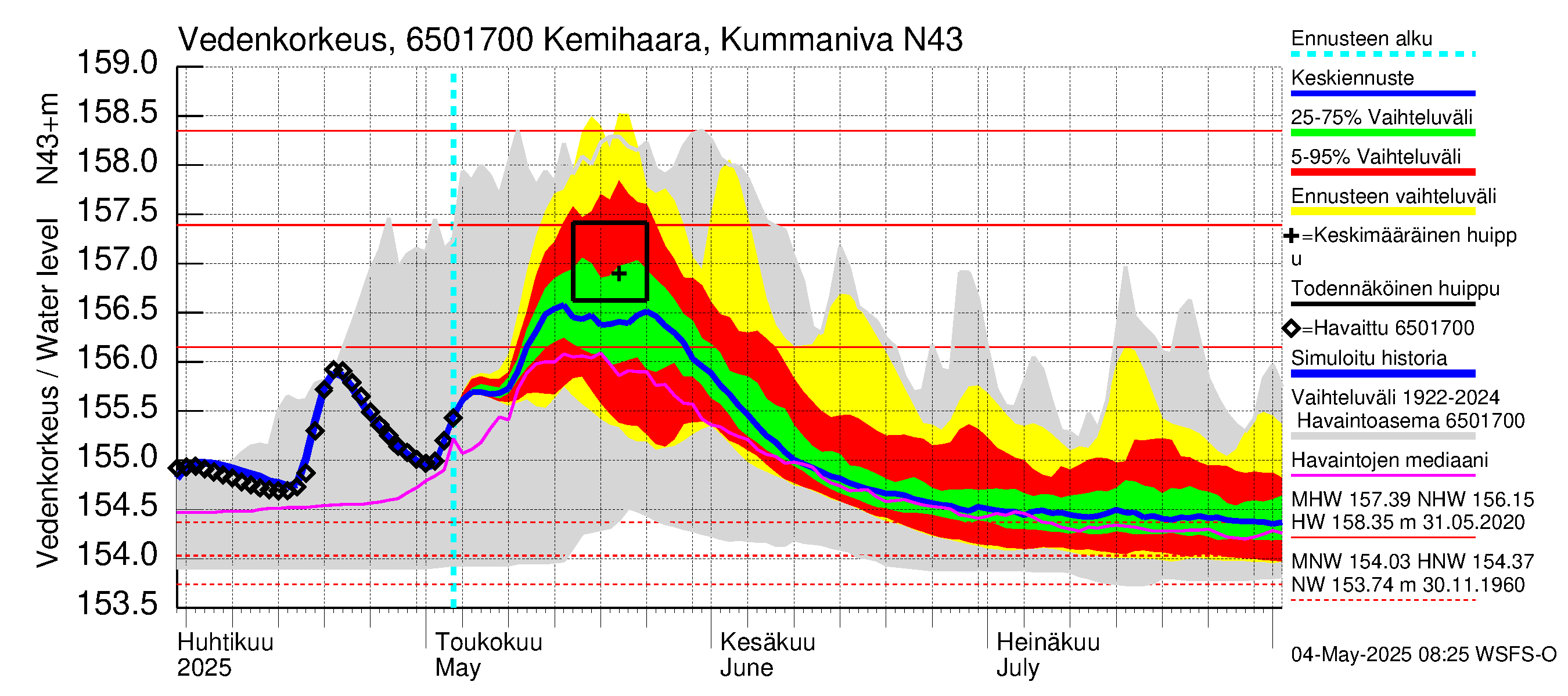 Kemijoen vesistöalue - Kemihaara Kummaniva: Vedenkorkeus - jakaumaennuste