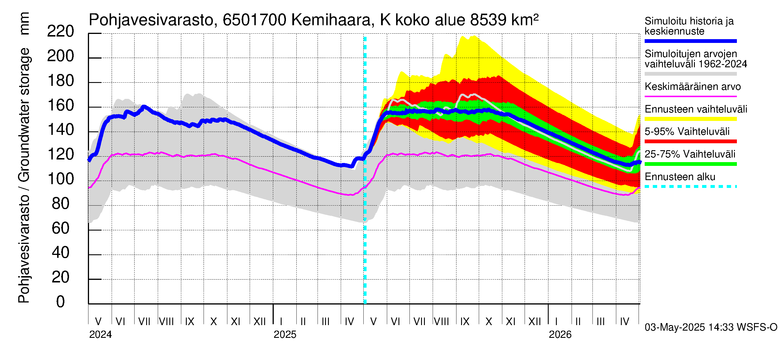 Kemijoen vesistöalue - Kemihaara Kummaniva: Pohjavesivarasto