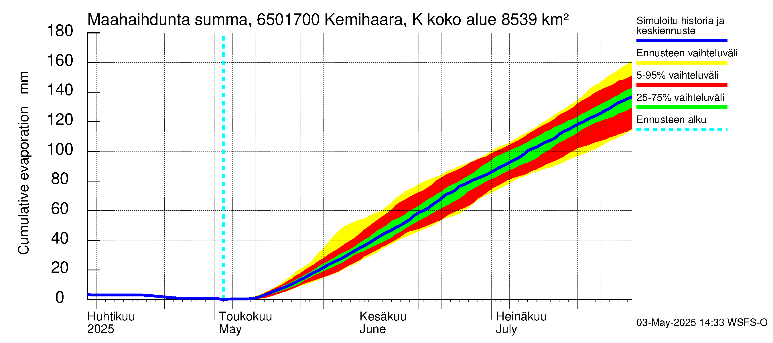 Kemijoen vesistöalue - Kemihaara Kummaniva: Haihdunta maa-alueelta - summa
