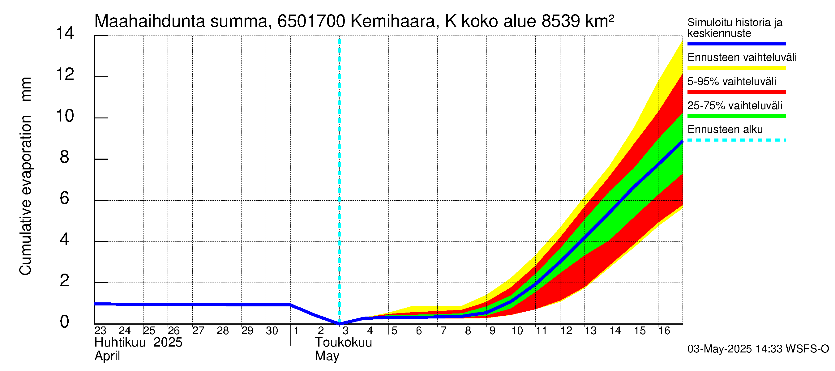 Kemijoen vesistöalue - Kemihaara Kummaniva: Haihdunta maa-alueelta - summa